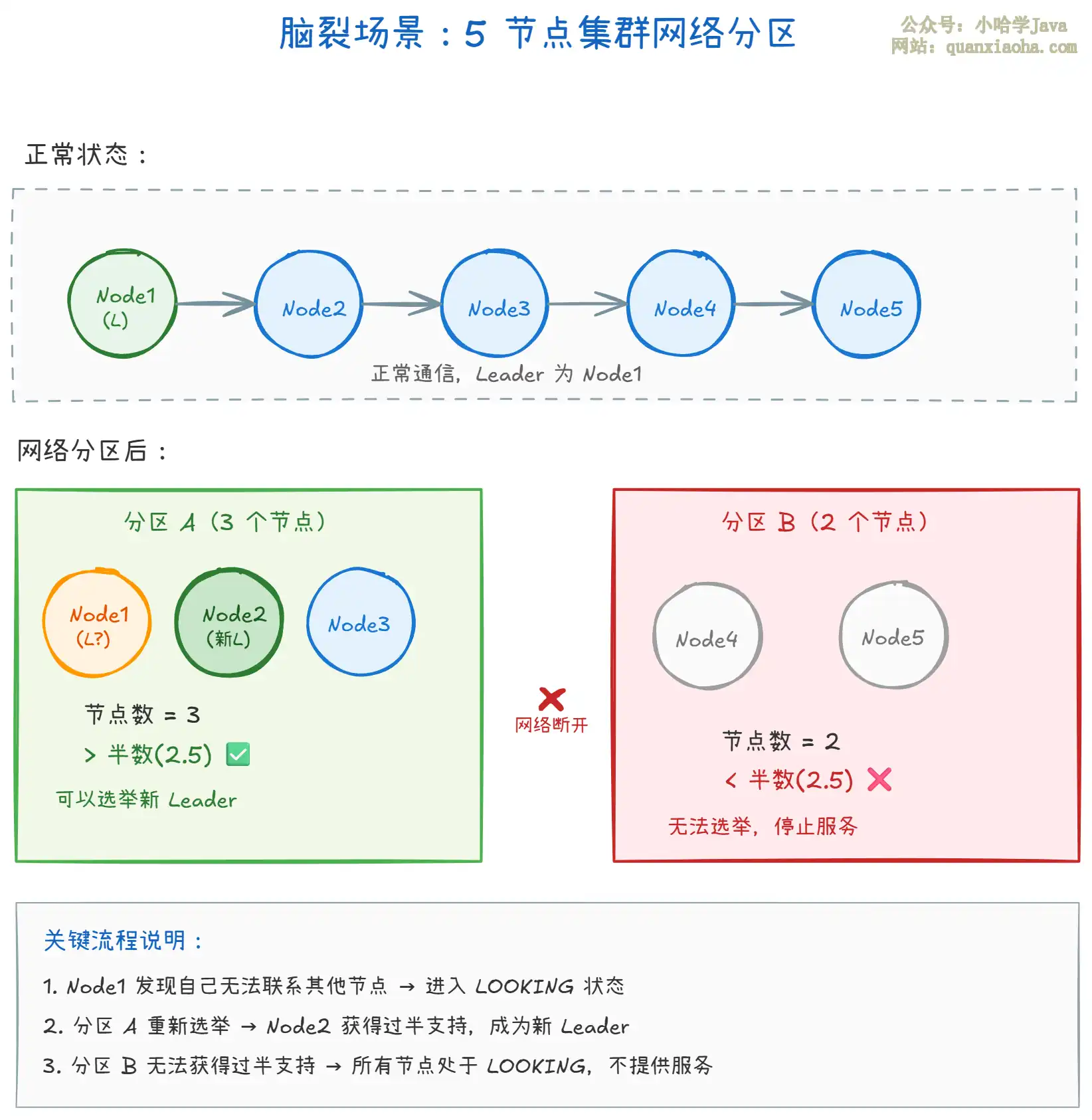 Zookeeper 脑裂是什么？怎么解决？