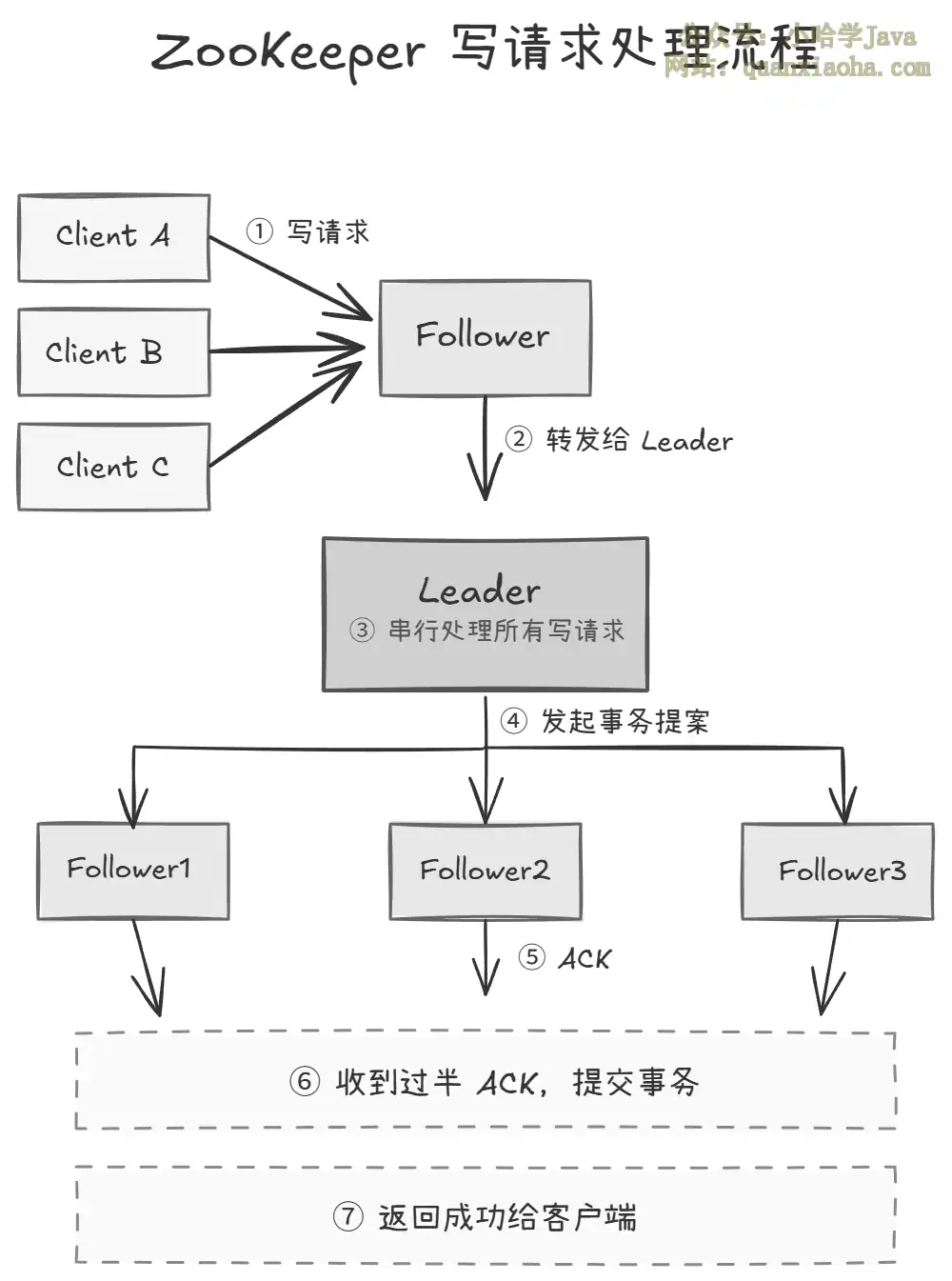 Zookeeper 是如何保证创建的节点是唯一的？
