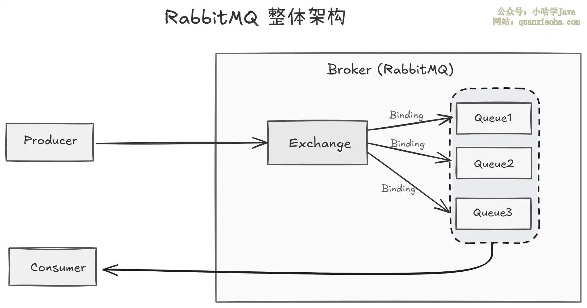 RabbitMQ 的整体架构是怎样的？