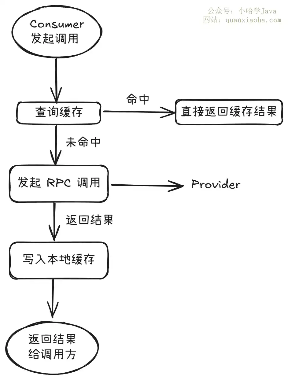 Dubbo Consumer 缓存工作流程图