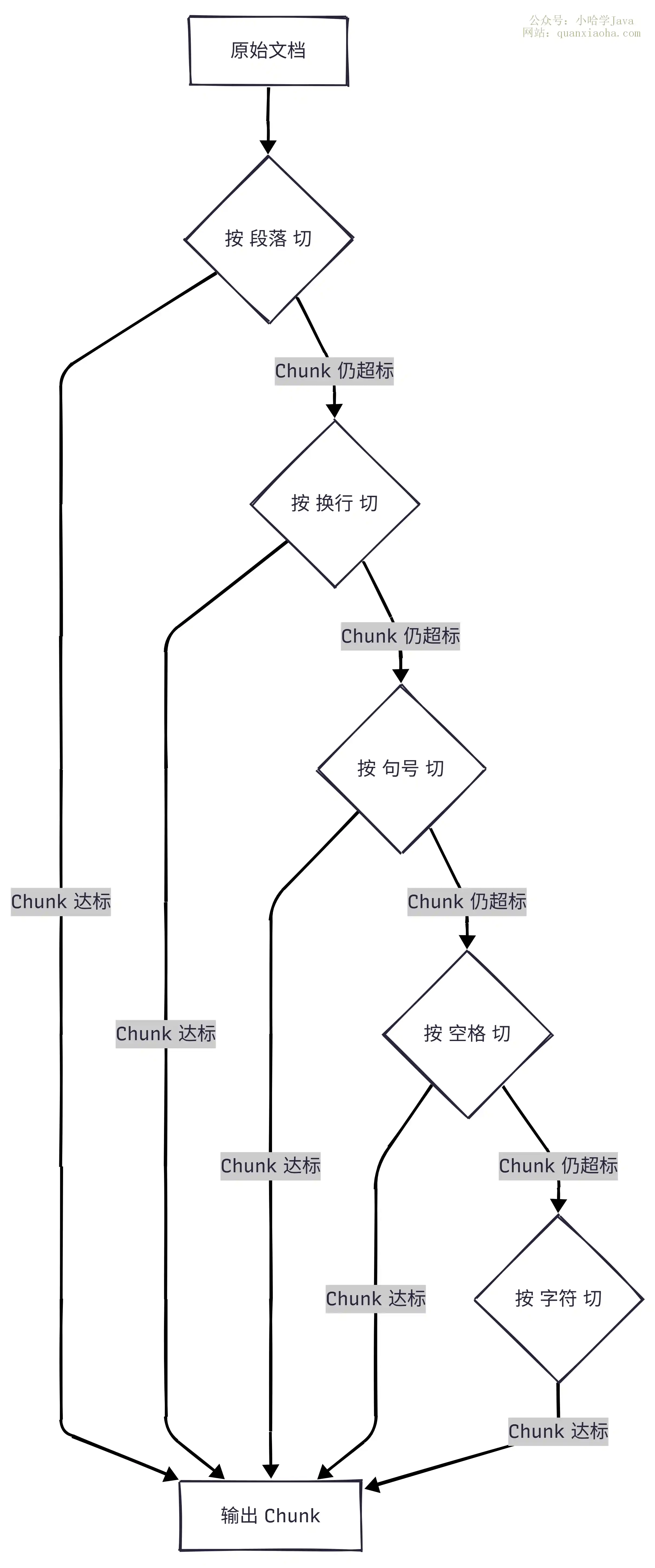RAG 递归分块和语义分块的区别？