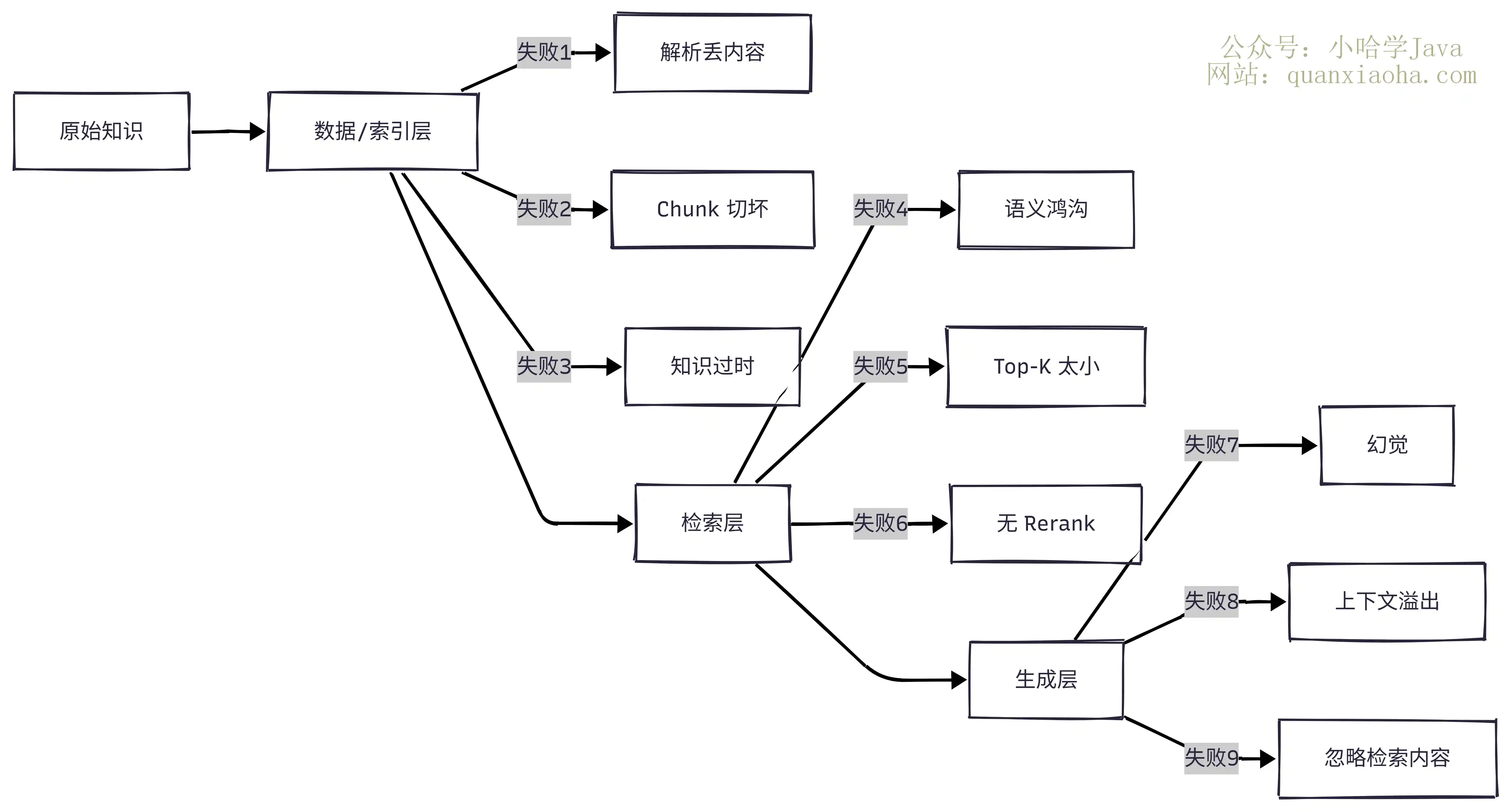RAG 系统常见的失败模式有哪些？检索质量差怎么排查和优化？