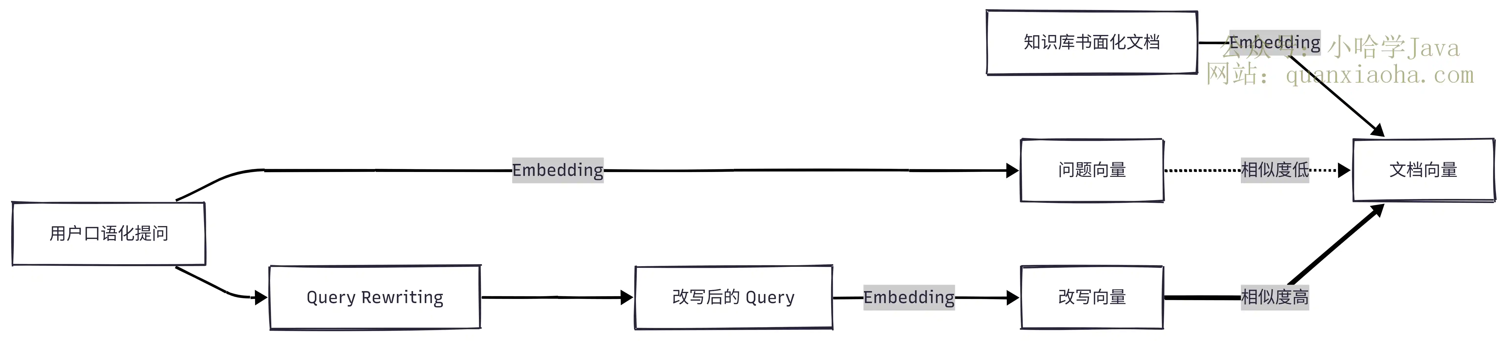 什么是 RAG 查询改写（Query Rewriting）？它怎么提升检索效果的？