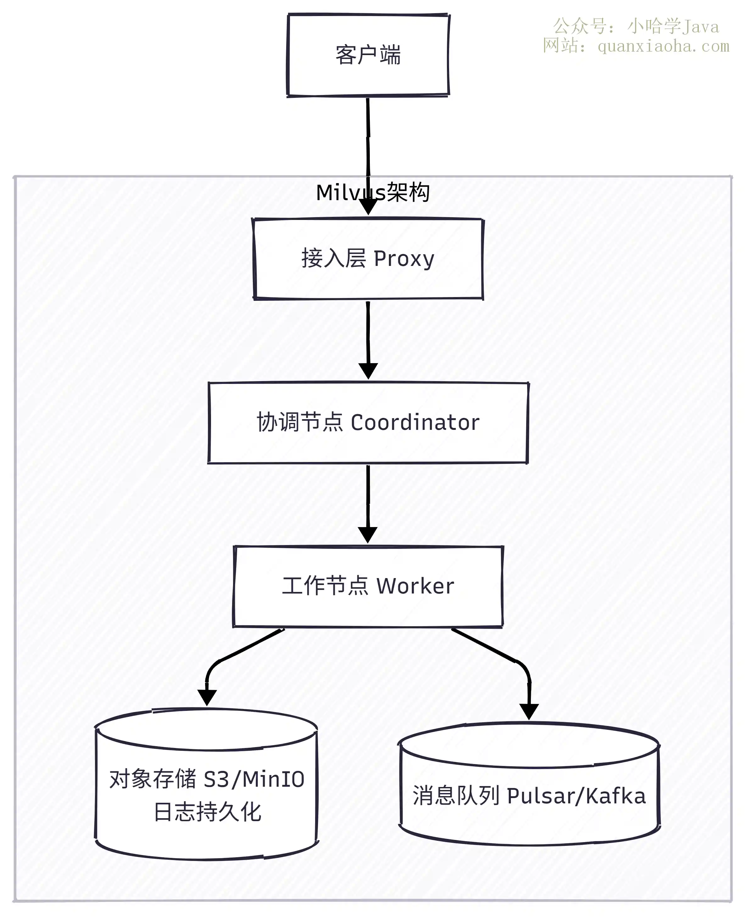 RAG 常用向量数据库怎么选型？Milvus、FAISS、Qdrant、Chroma、pgvector 各自适用什么场景？