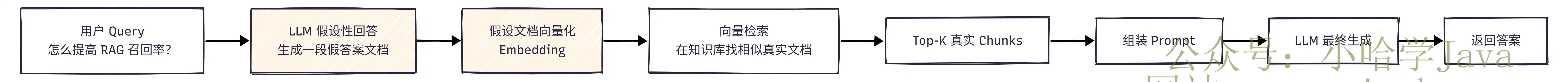 什么是 RAG 假设性文档嵌入（ HyDE）？它的工作原理是什么？