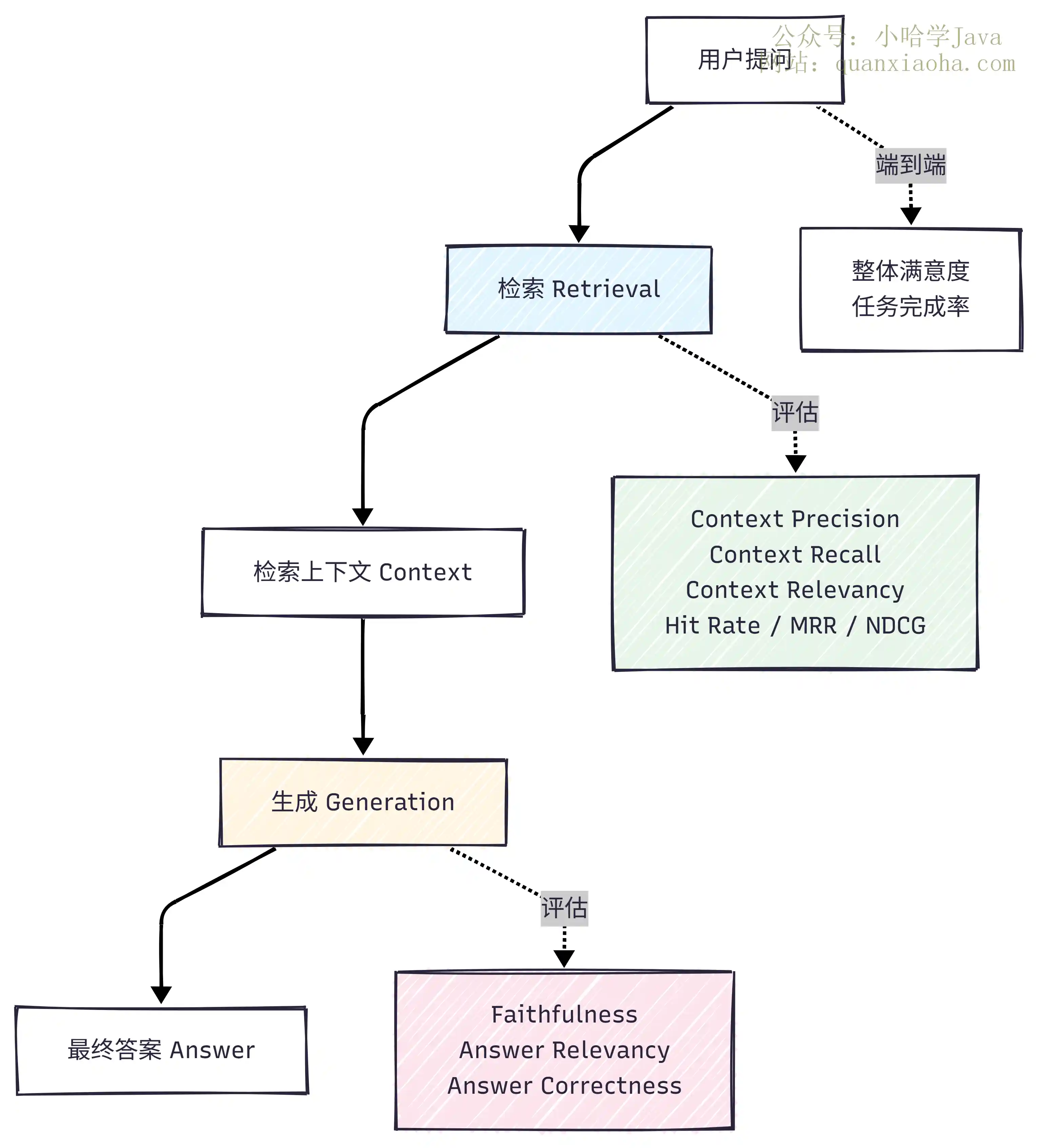 如何评估 RAG 系统的效果？常用的评估指标有哪些？