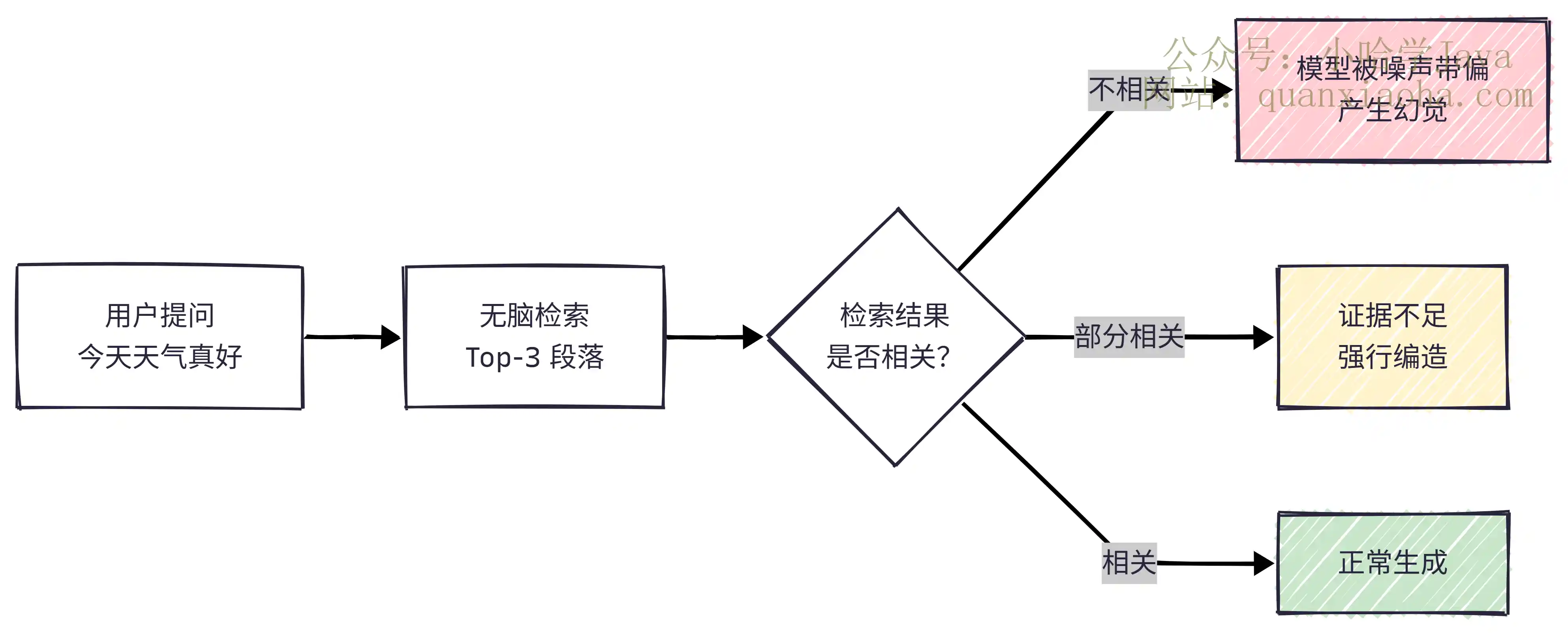 什么是 Self-RAG？它如何通过自我反思提升回答质量？