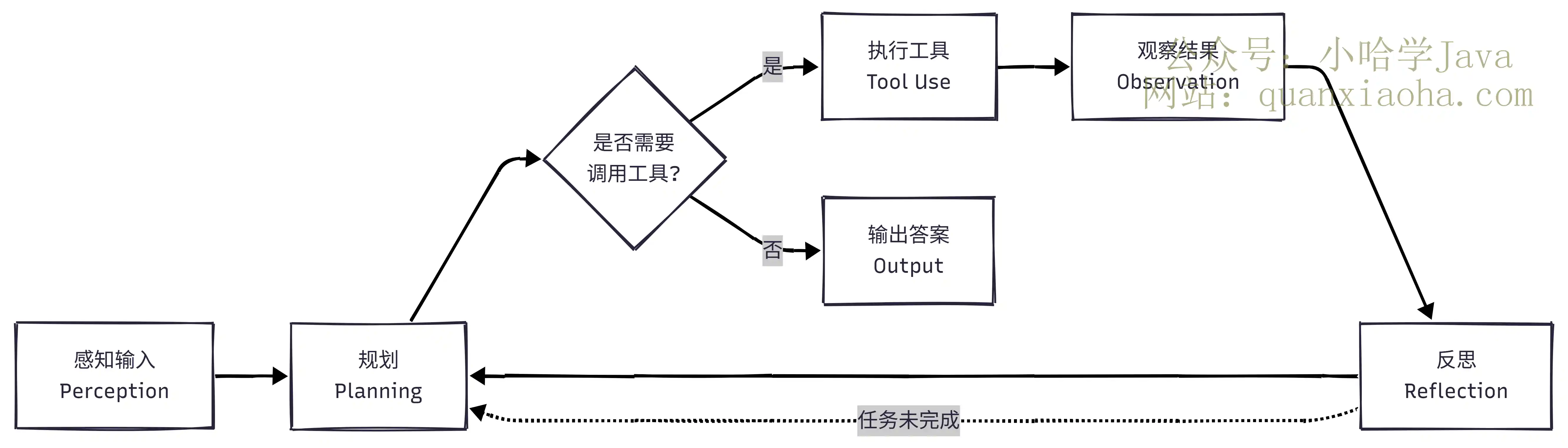 什么是 Agent？与大模型有什么本质不同？
