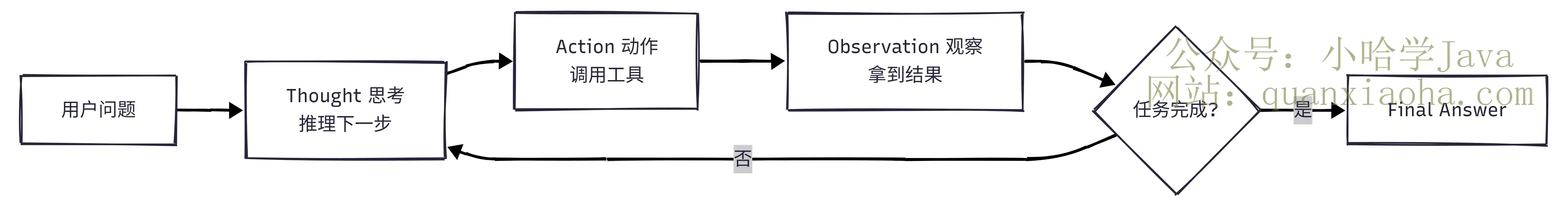 ReAct、Plan-and-Execute、Reflection 三种范式有什么核心区别？实际项目怎么选型？
