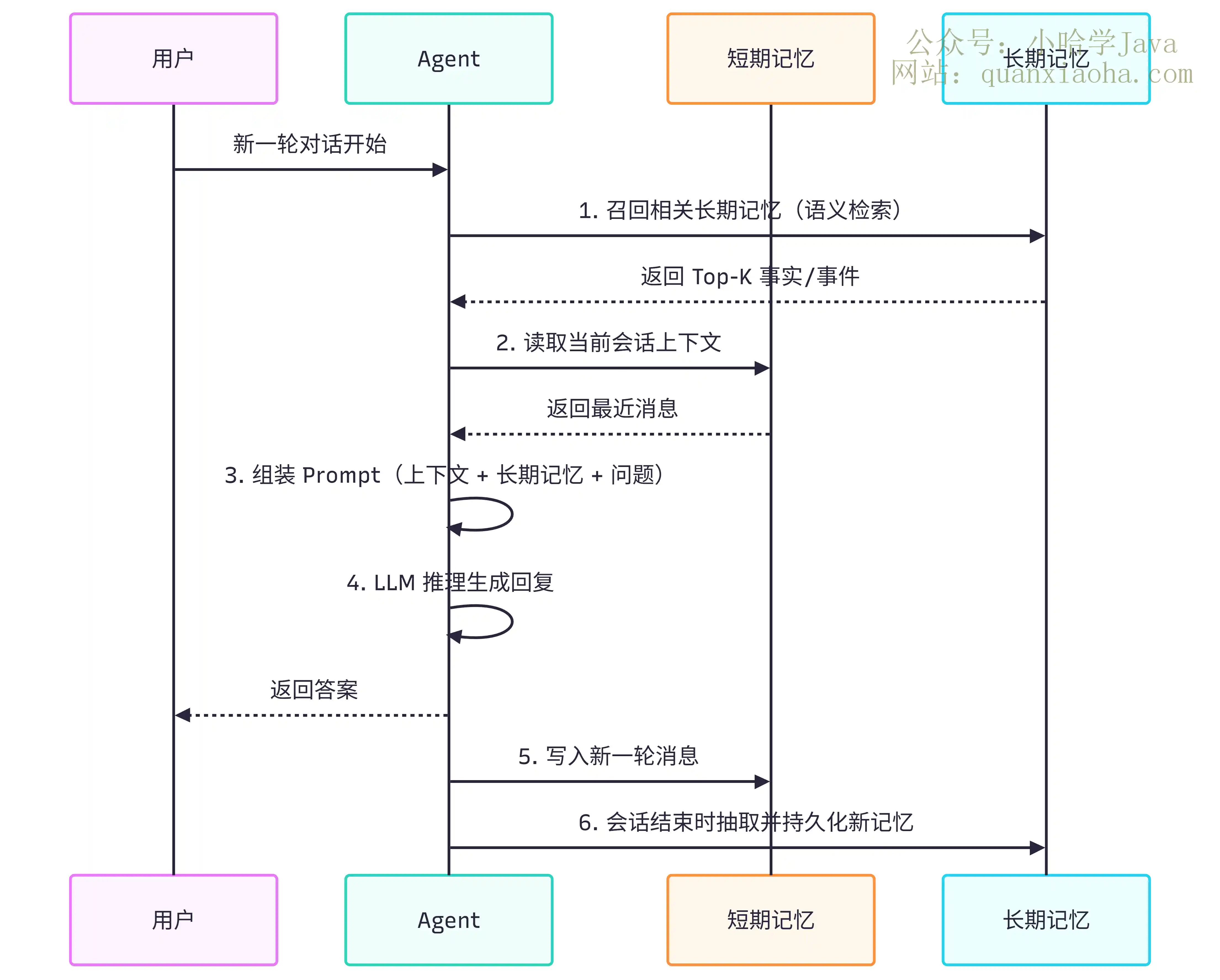 Agent 的长短期记忆系统怎么做的？记忆怎么存？粒度是多少？怎么用？