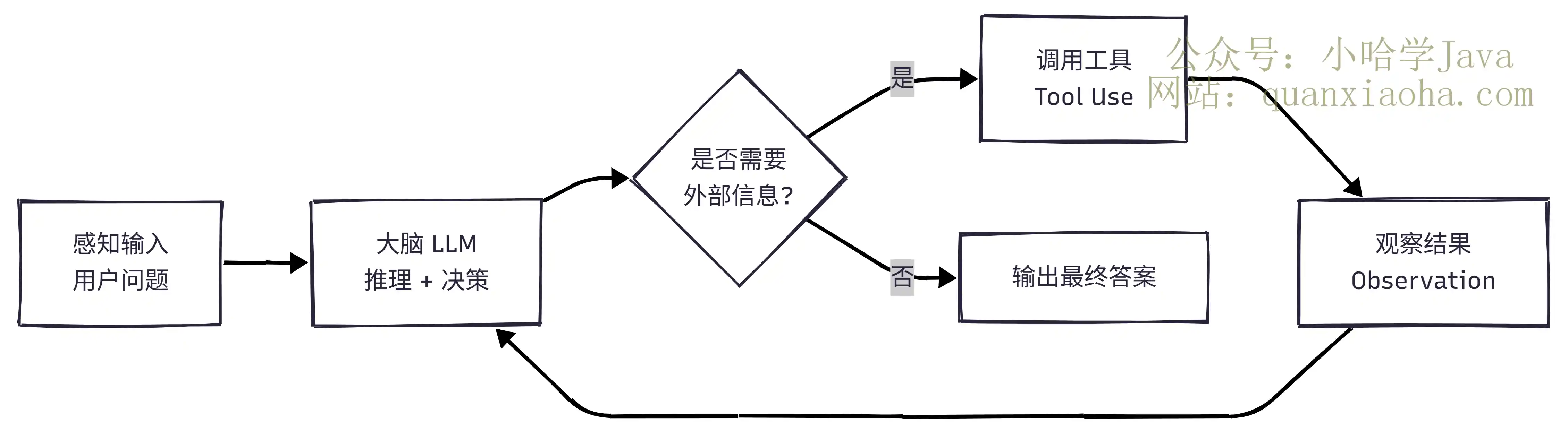 AI Agent 推理决策循环流程