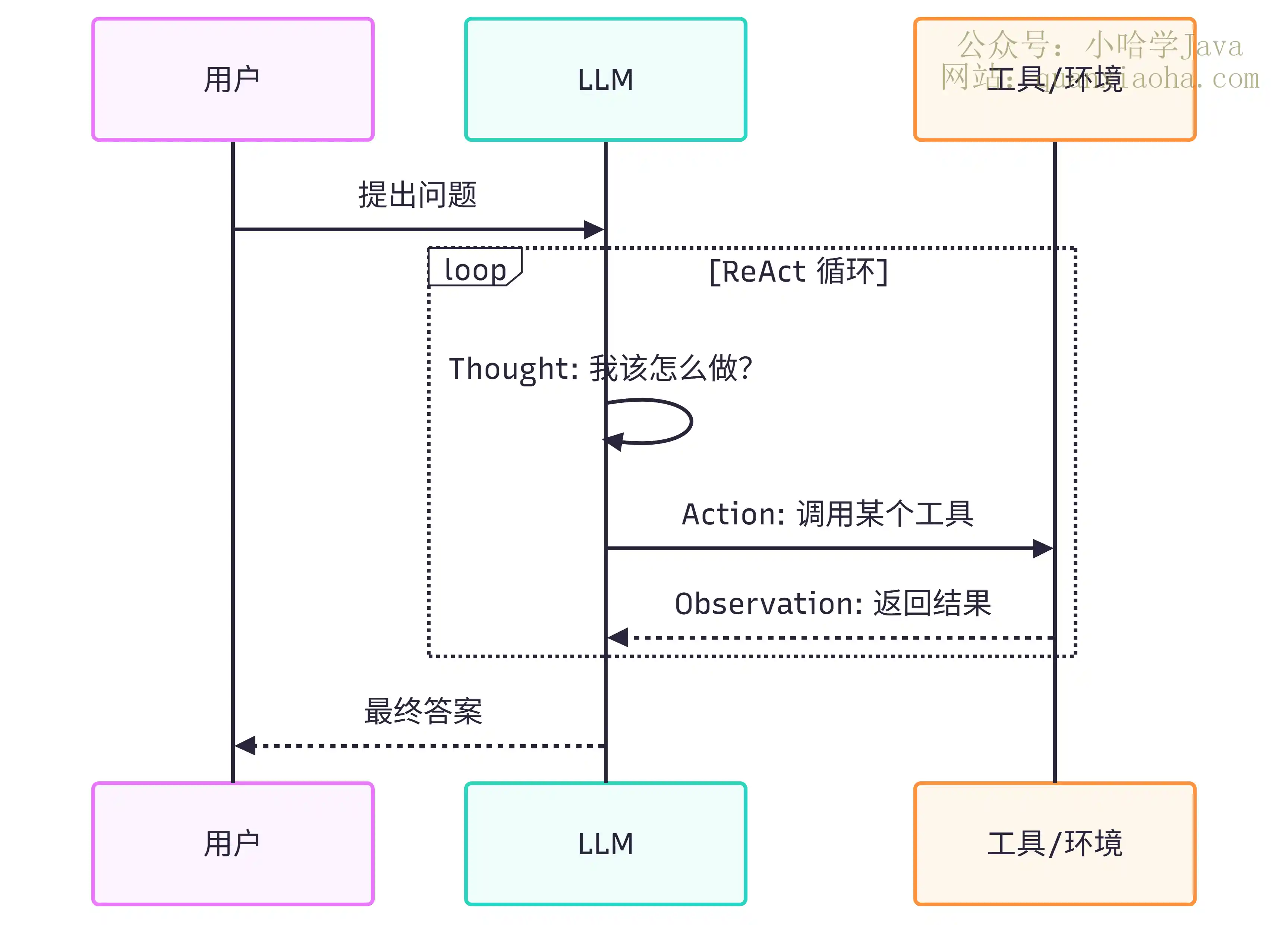Agent 推理模式有哪些？ReAct 具体是怎么实现的？