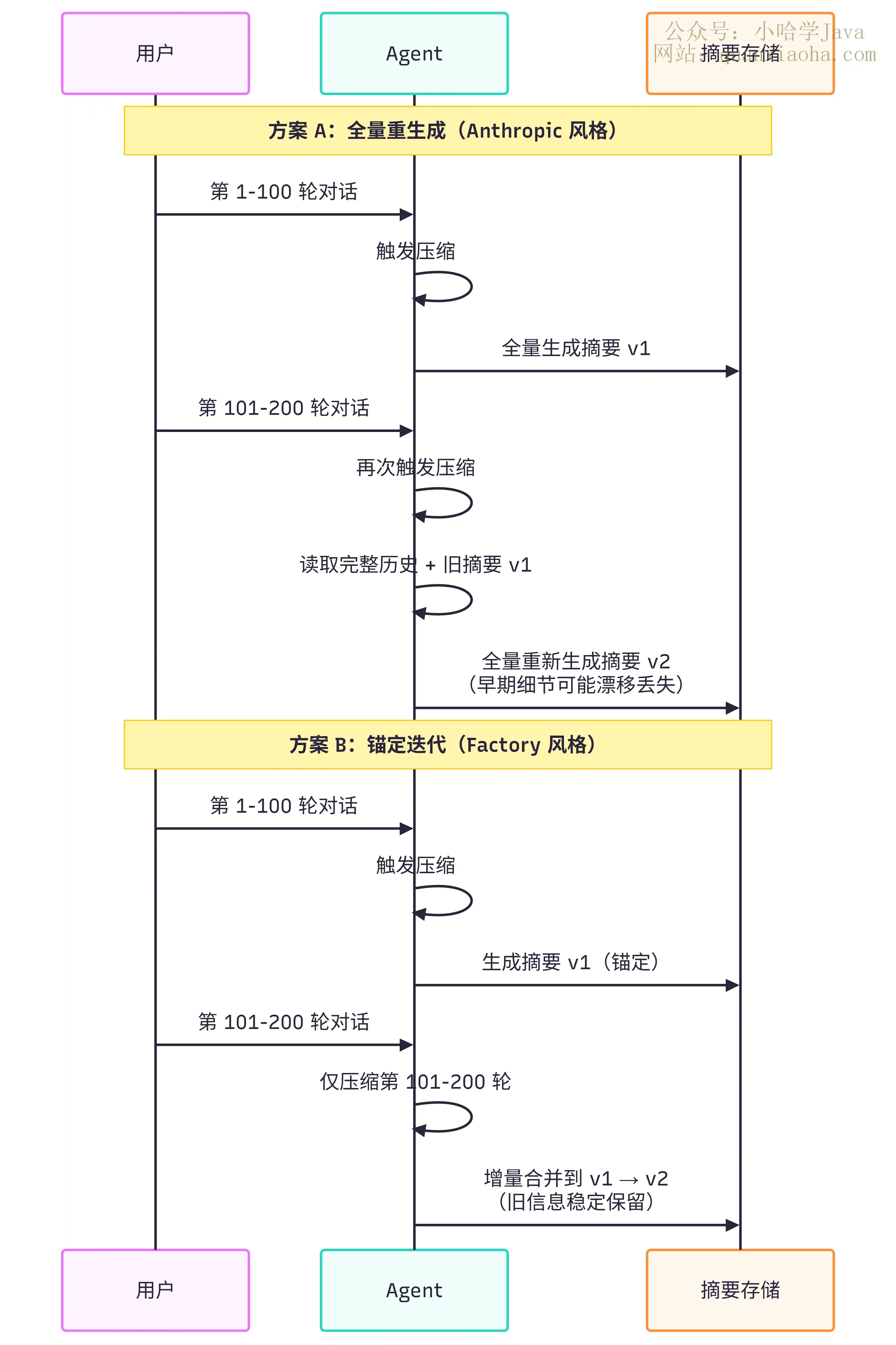 Agent 记忆压缩通常有哪些方法？