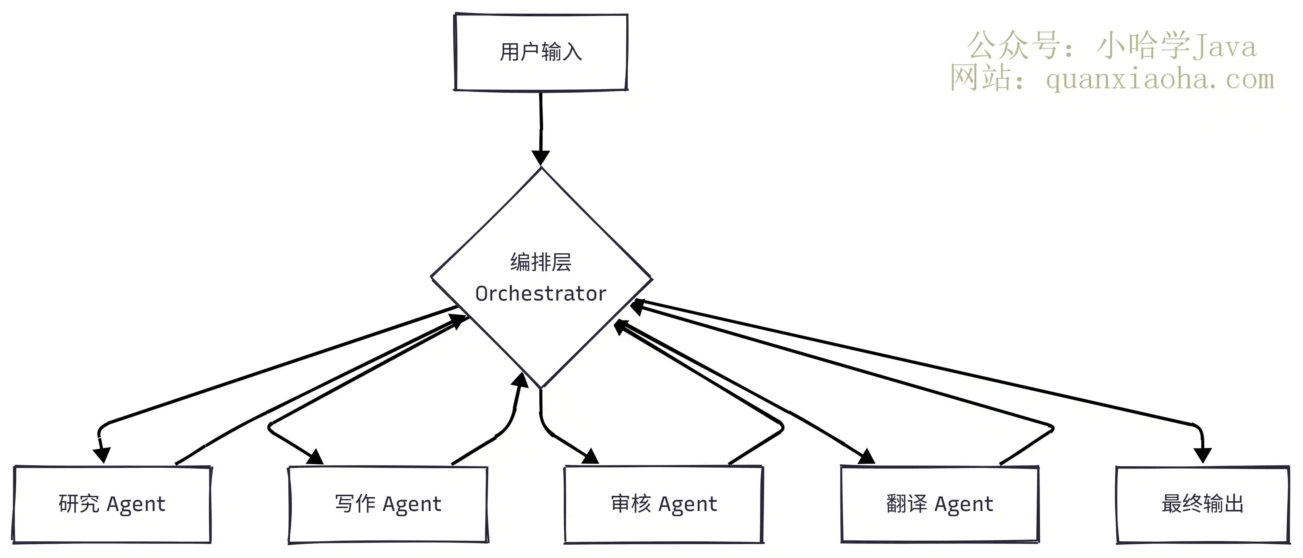 Multi-Agent 协作架构图