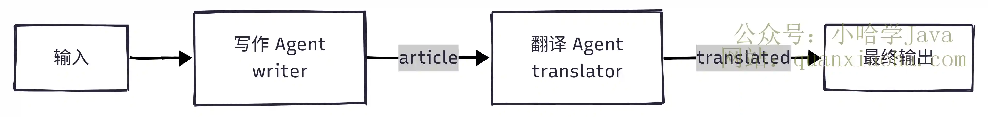 顺序执行模式 SequentialAgent