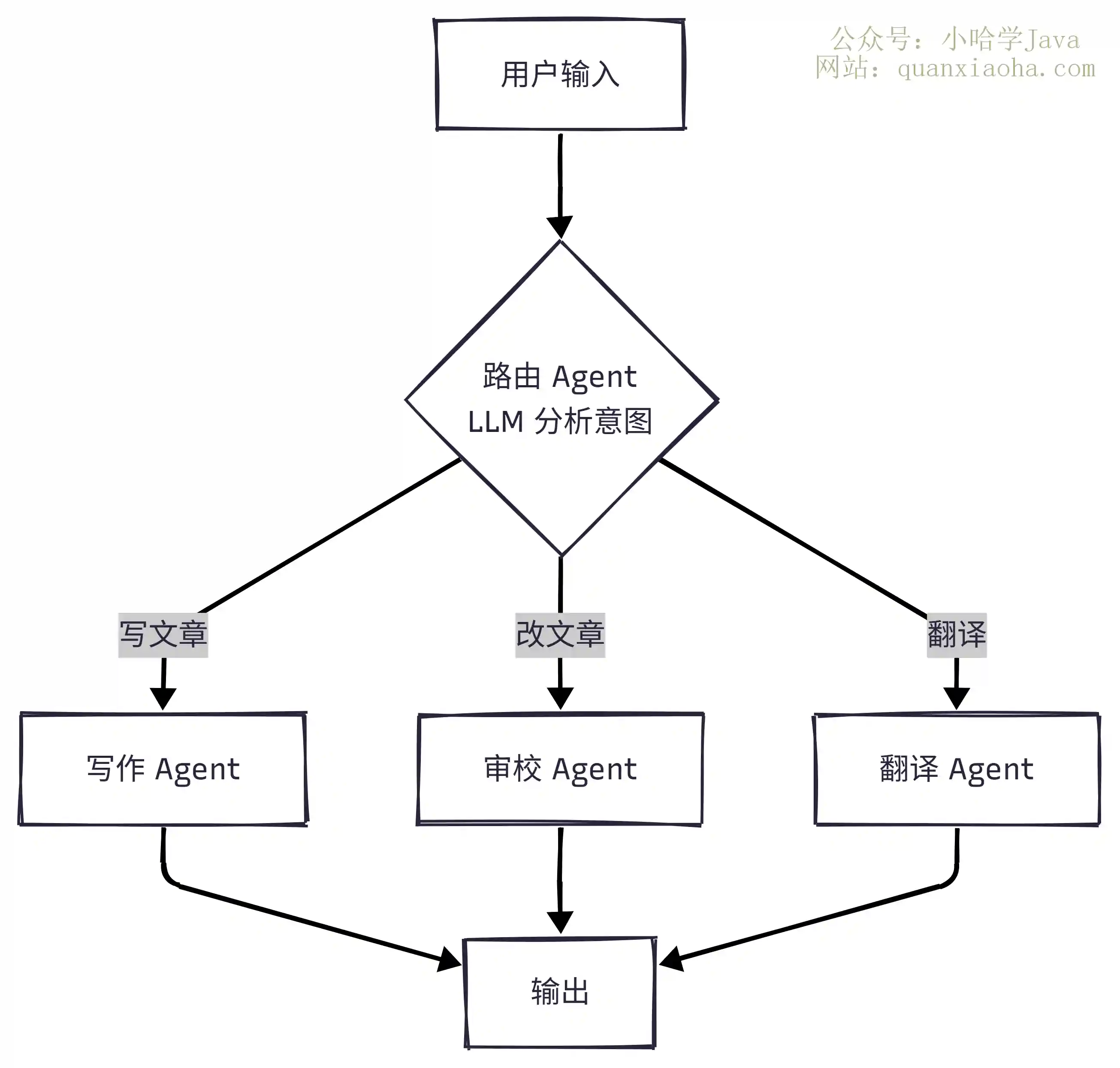 智能路由模式 LlmRoutingAgent