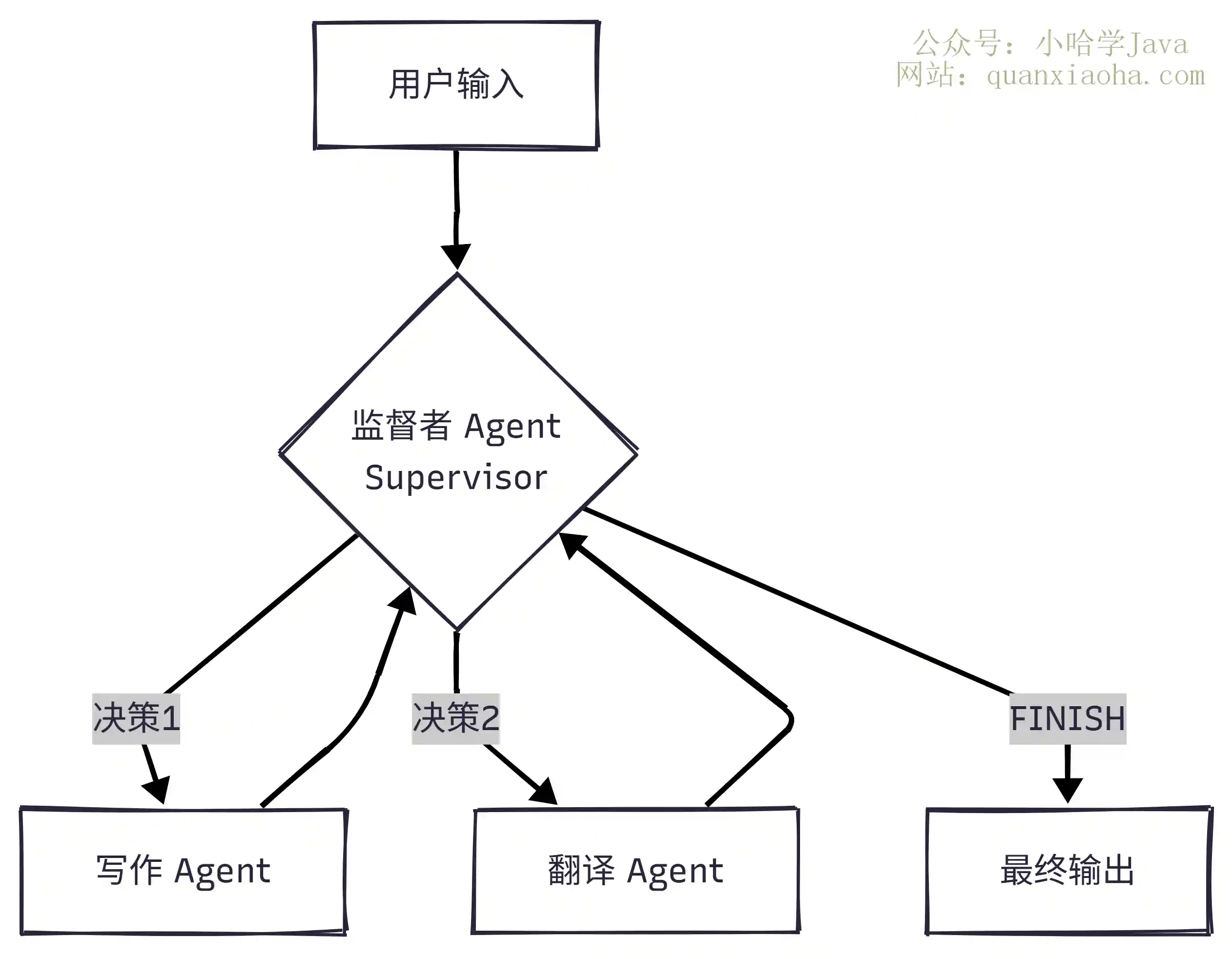 监督者模式 SupervisorAgent