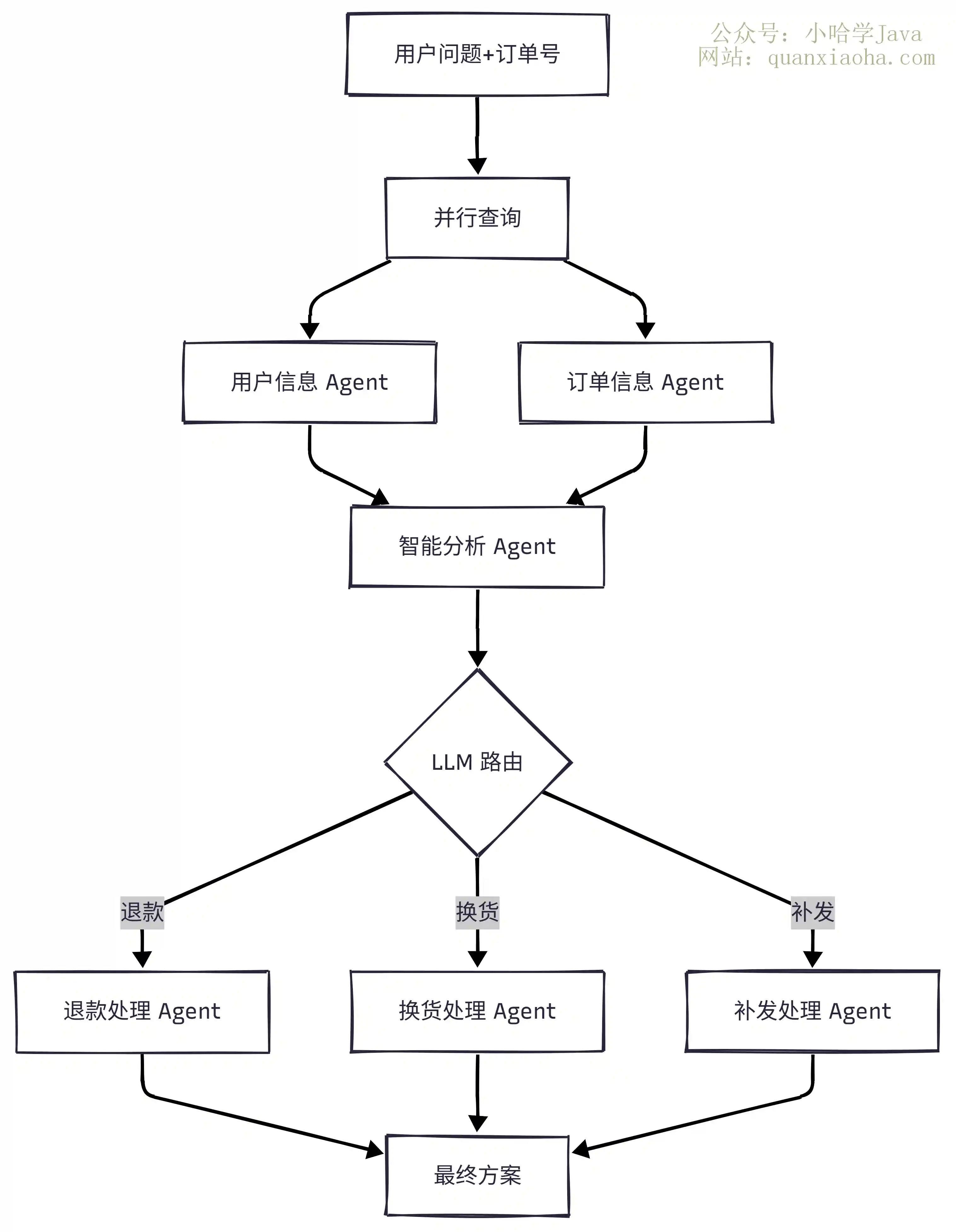 Multi-Agent 混合编排示例