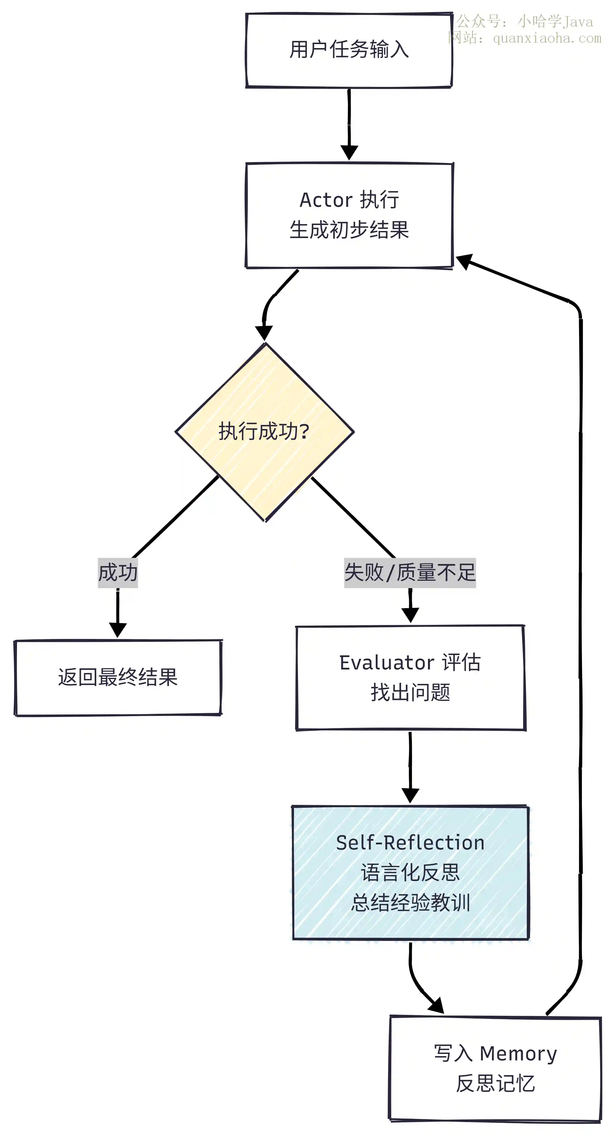 Agent 反思机制流程图