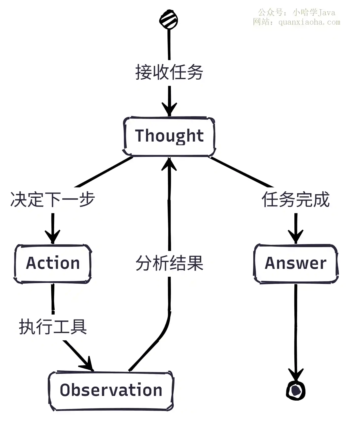 ReAct 范式循环流程图