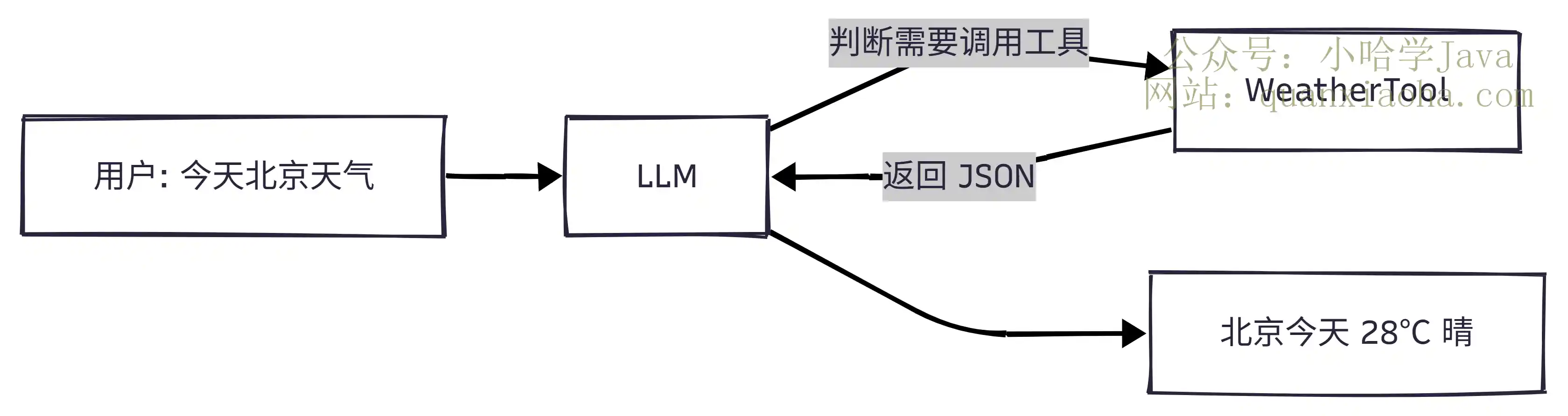 Workflow、Agent、Tools 这三个的概念和区别介绍一下？