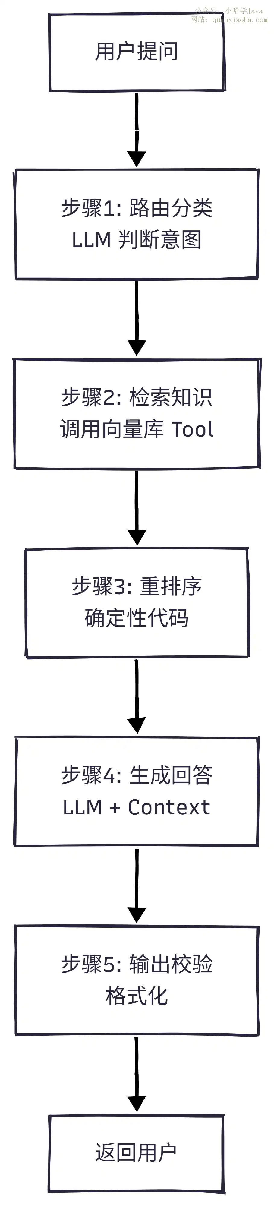 Workflow 工作流编排流程