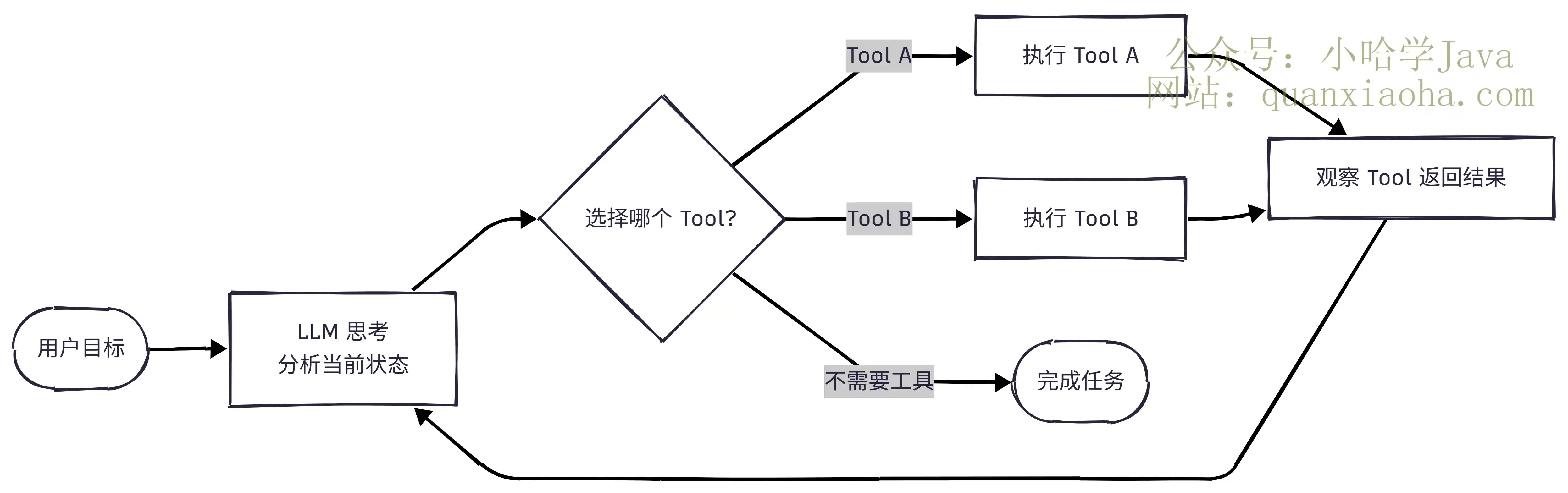 Agent ReAct 推理行动循环