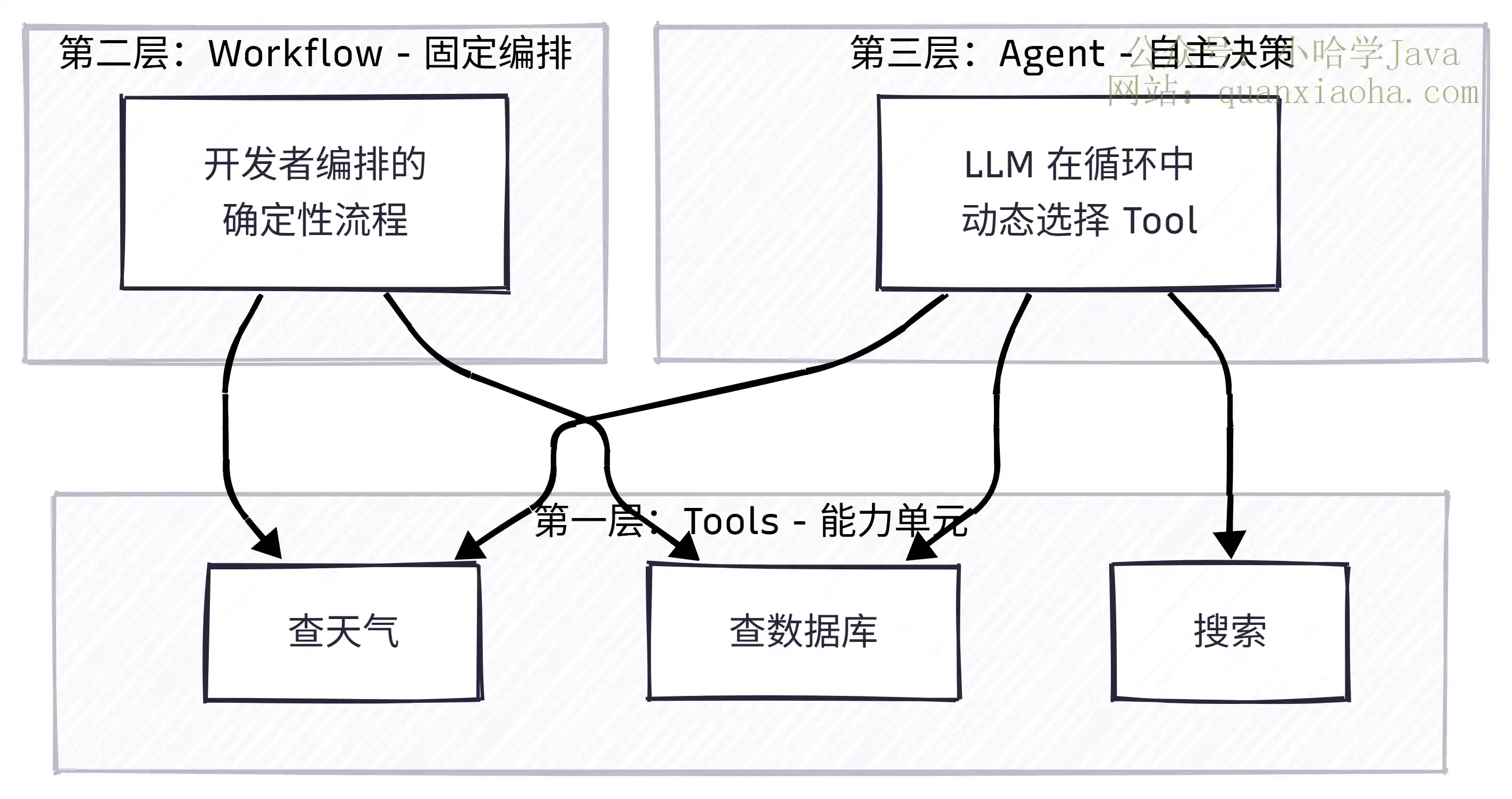 Tools、Workflow、Agent 三者关系对比