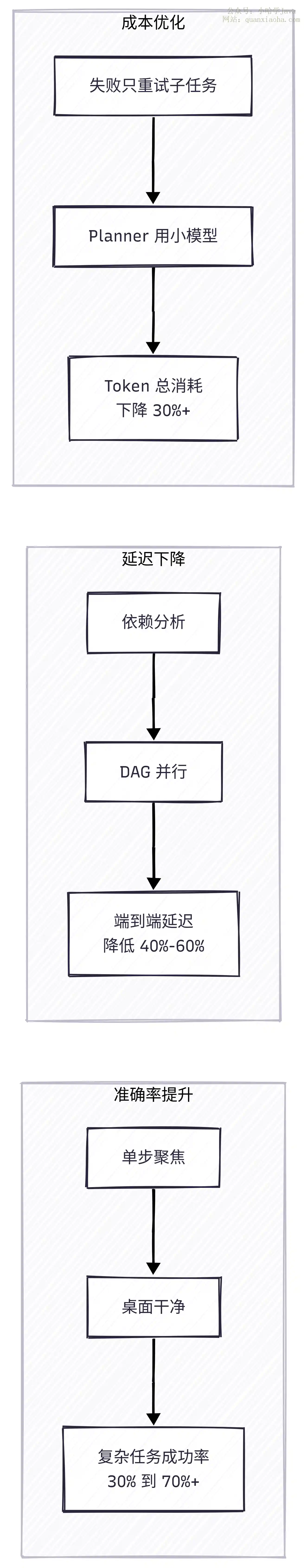 任务拆分带来的准确率延迟成本三维收益
