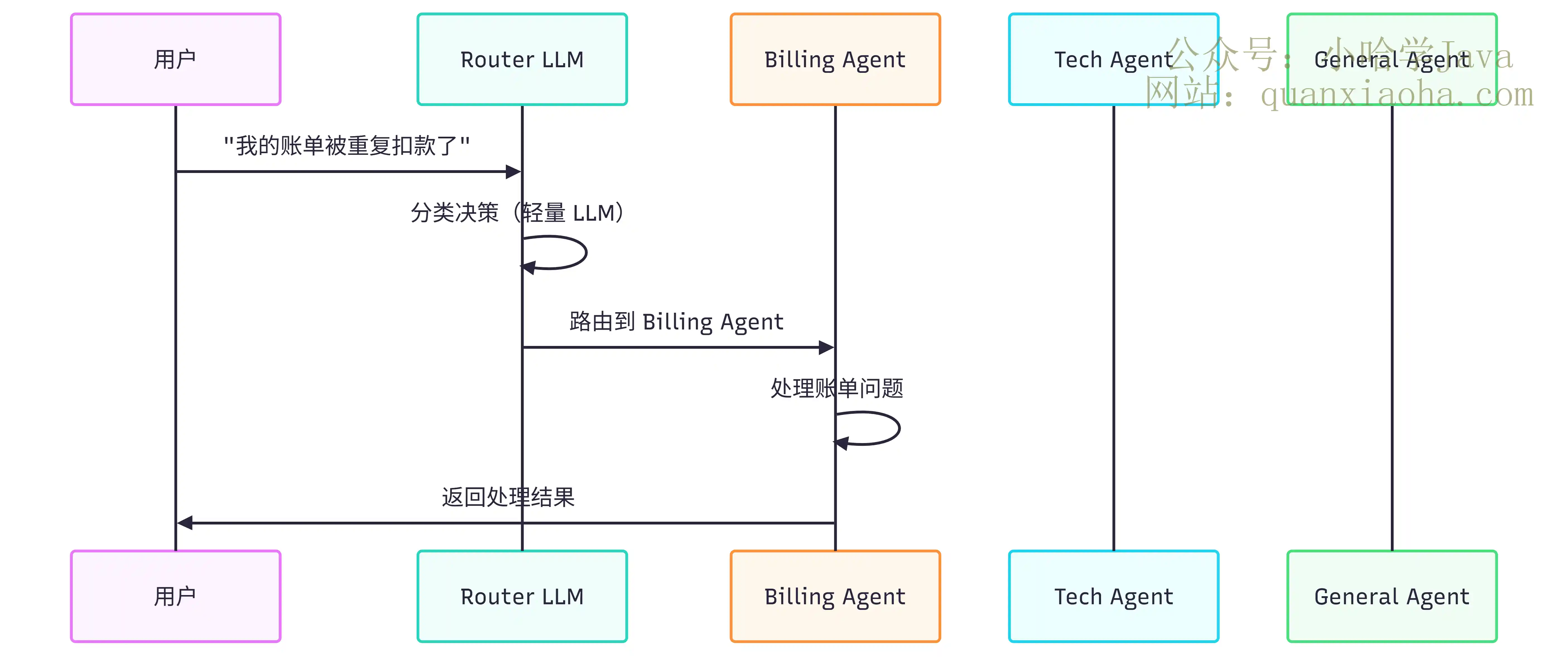 Router 分类器动态切换流程图