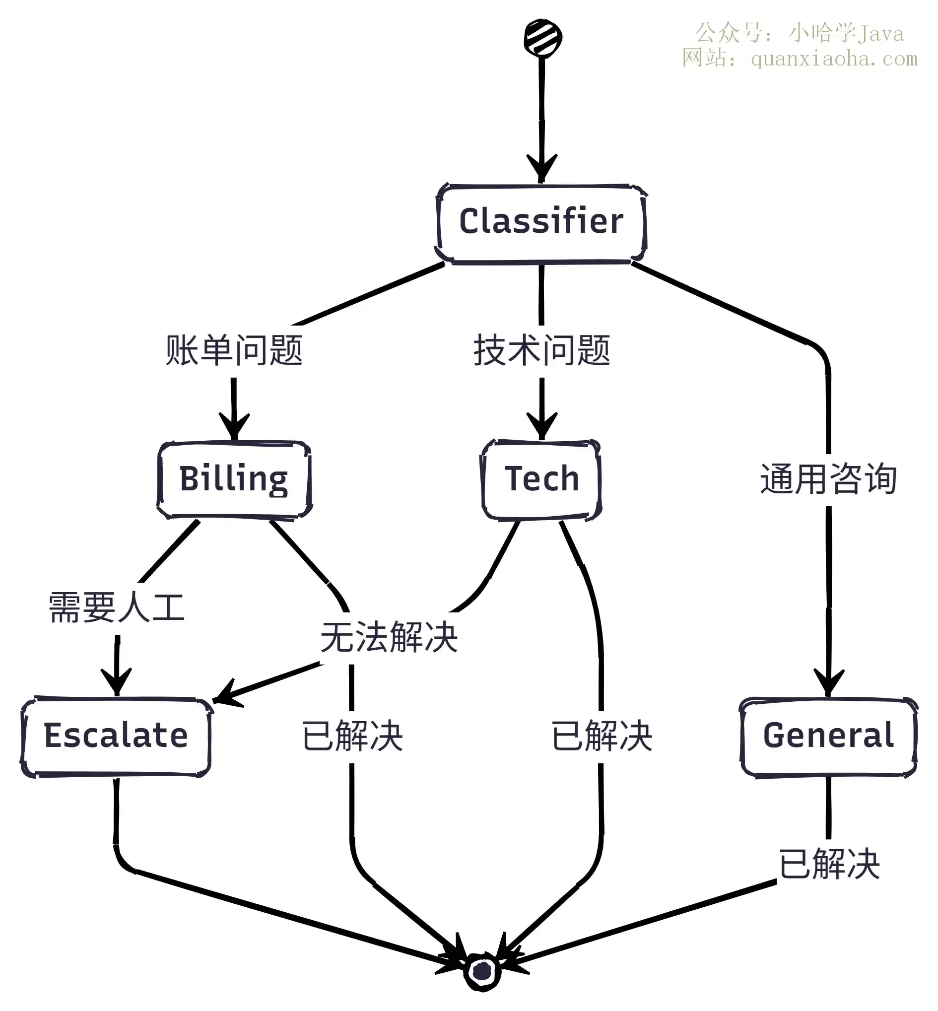 多 Agent 状态机流转图