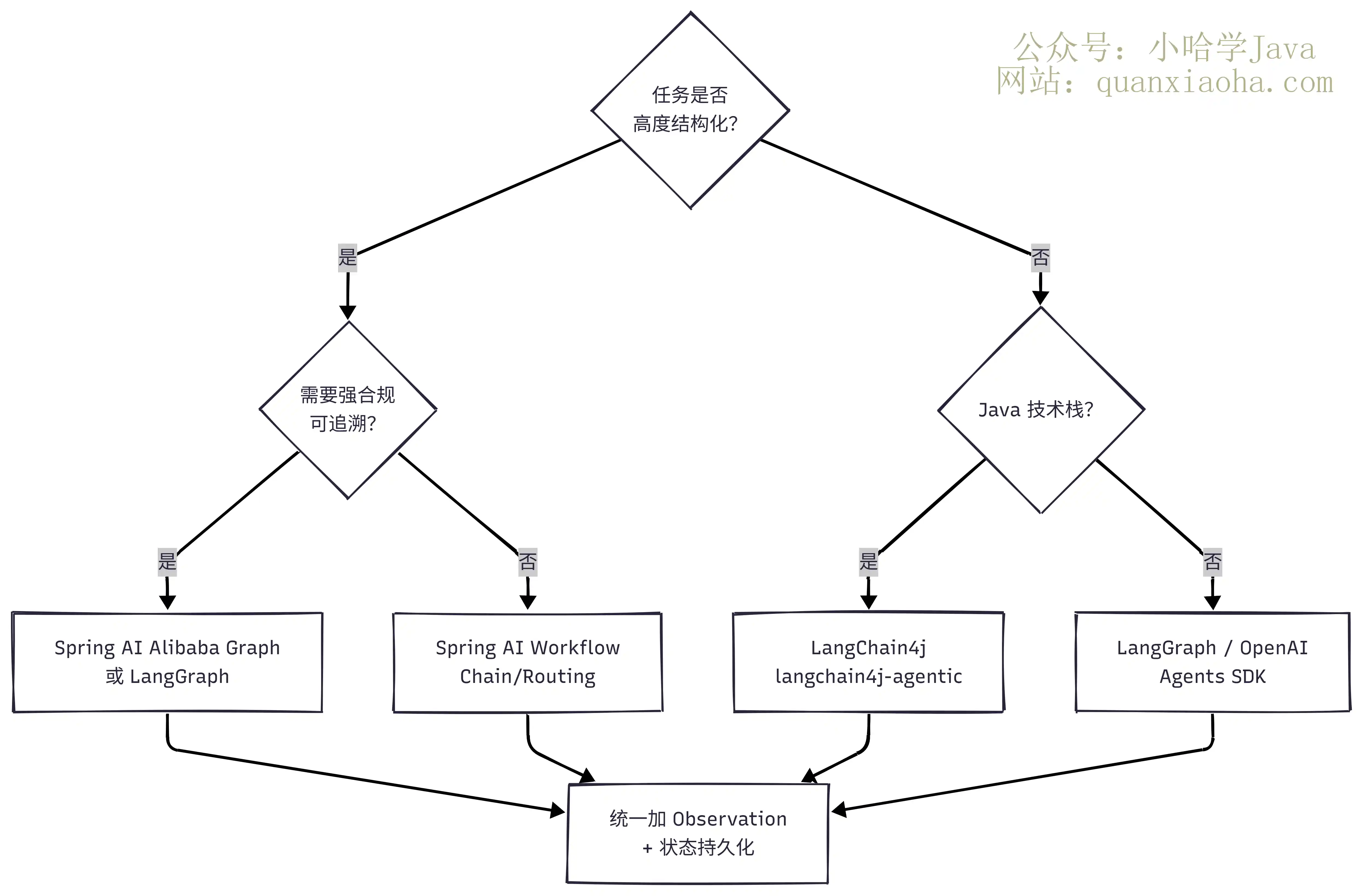 Java AI 框架选型决策流程图