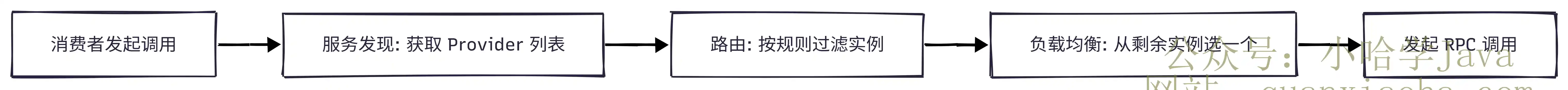 Dubbo 服务发现与路由的概念有什么不同？