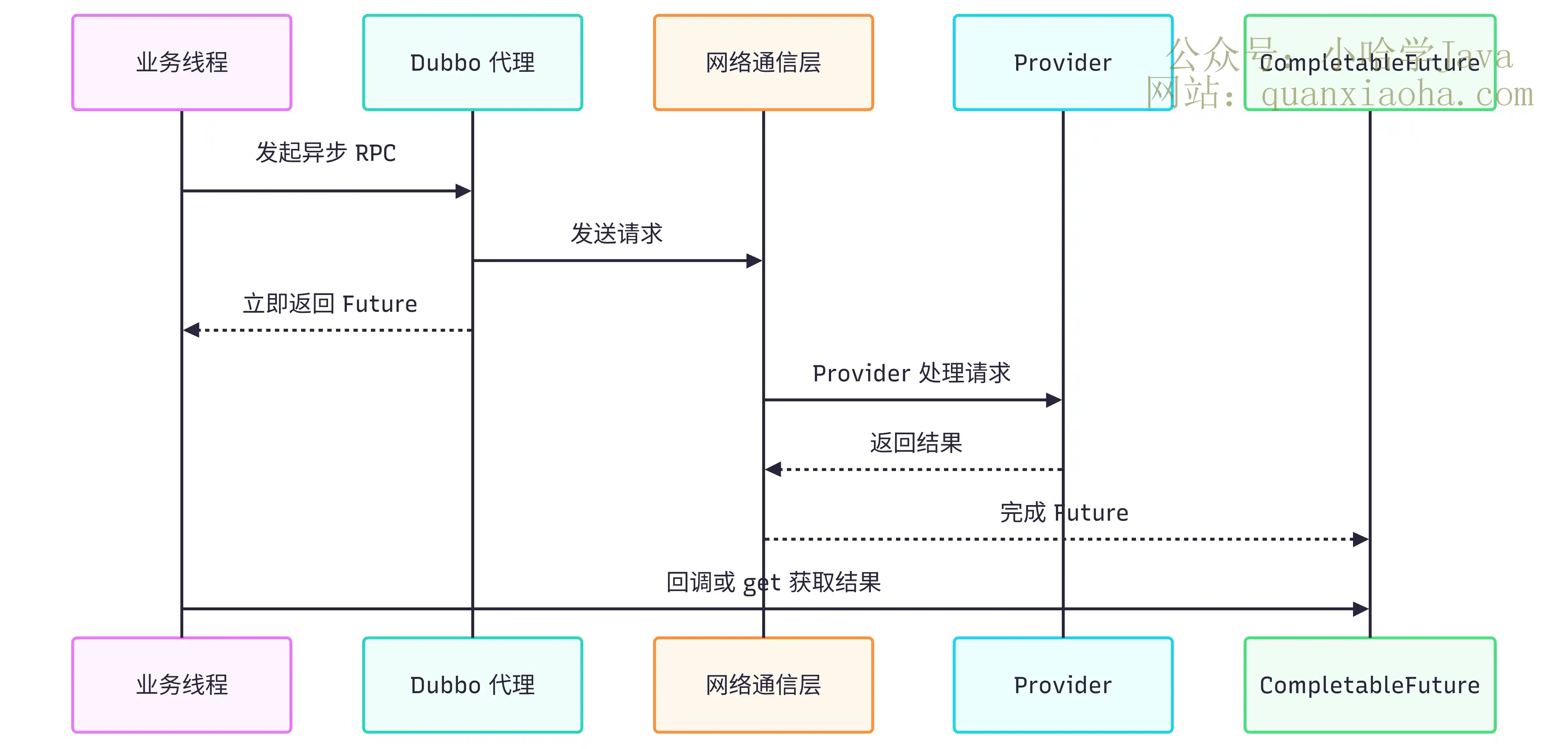 有用过 Dubbo 的异步调用吗？