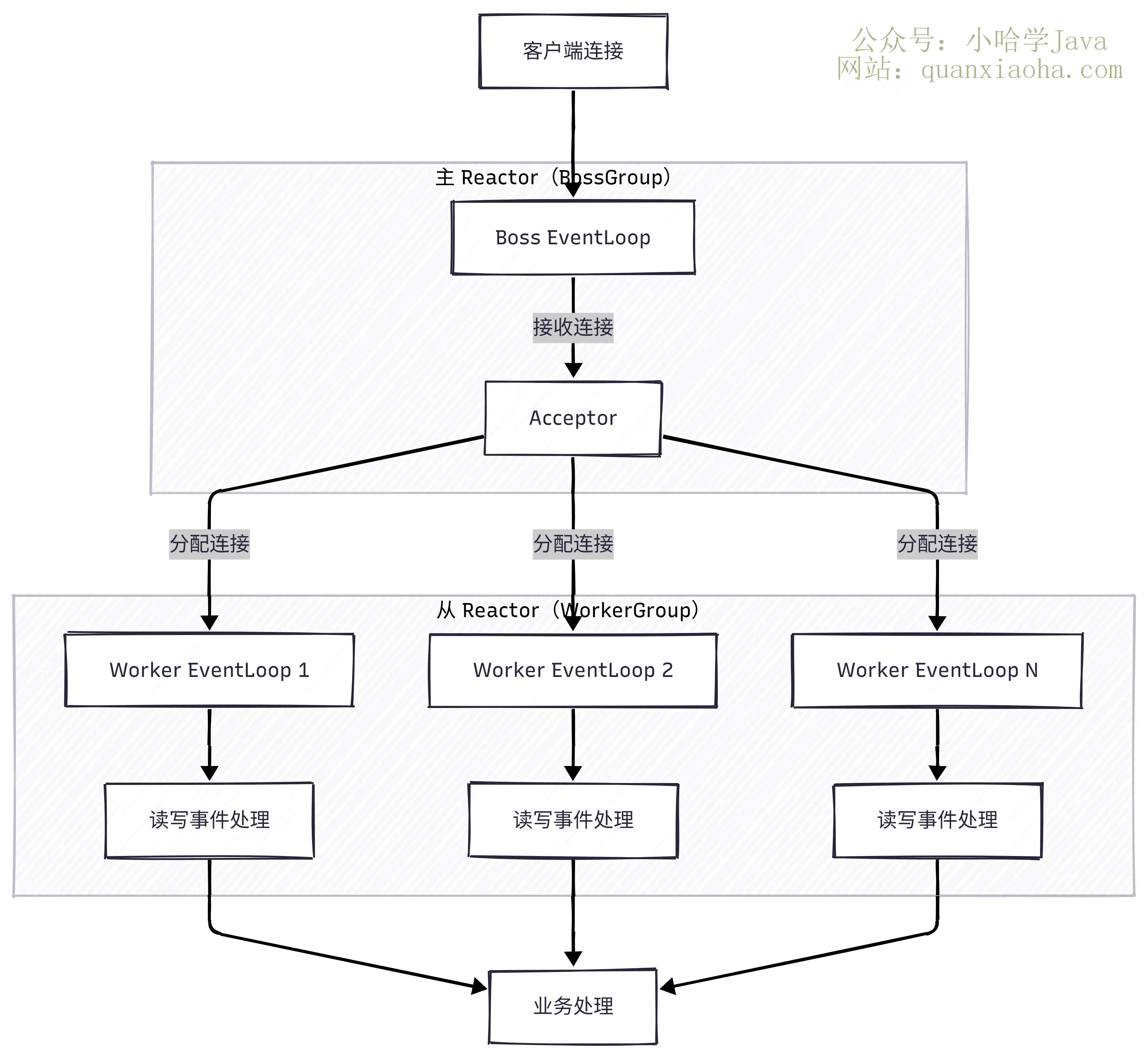 Netty 主从 Reactor 多线程模型