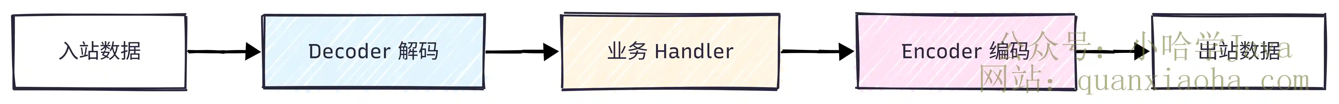 Netty ChannelPipeline 责任链处理流程