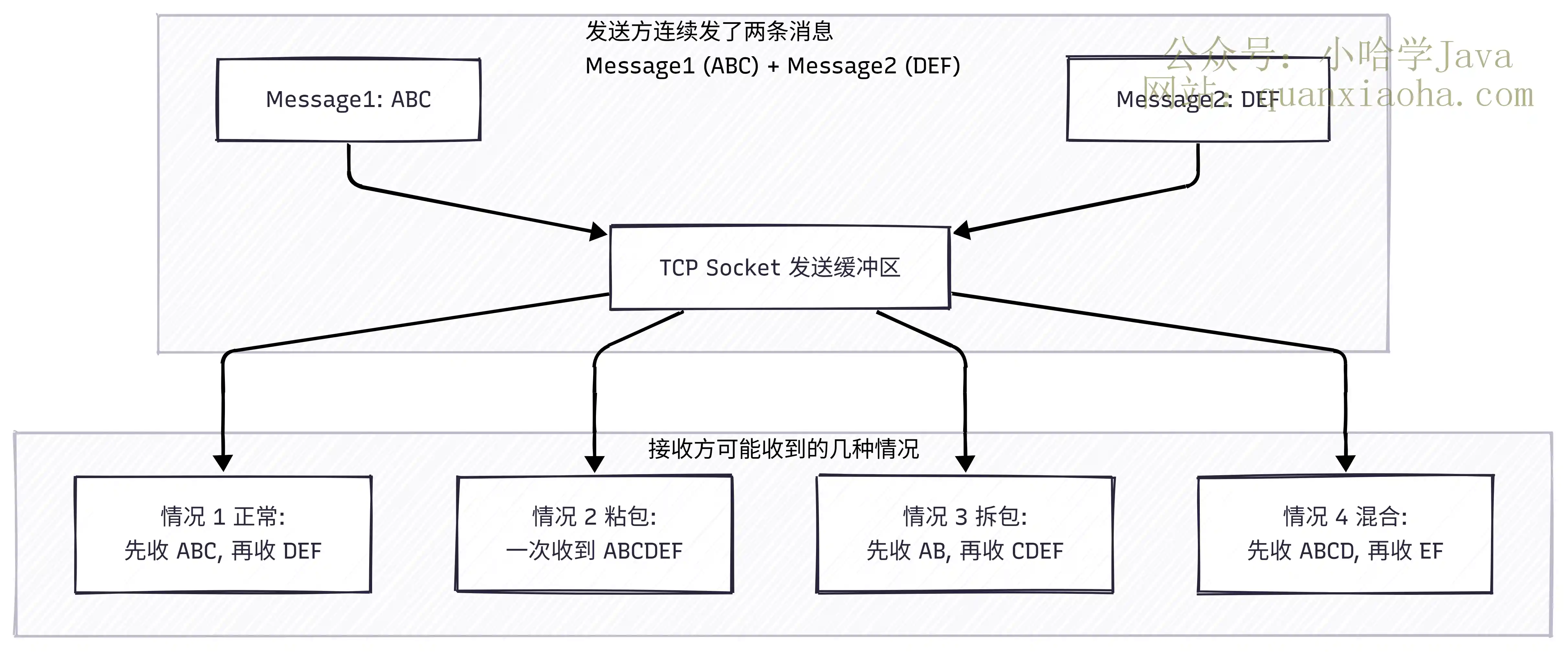 发送两条消息，接收方可能收到的四种情况