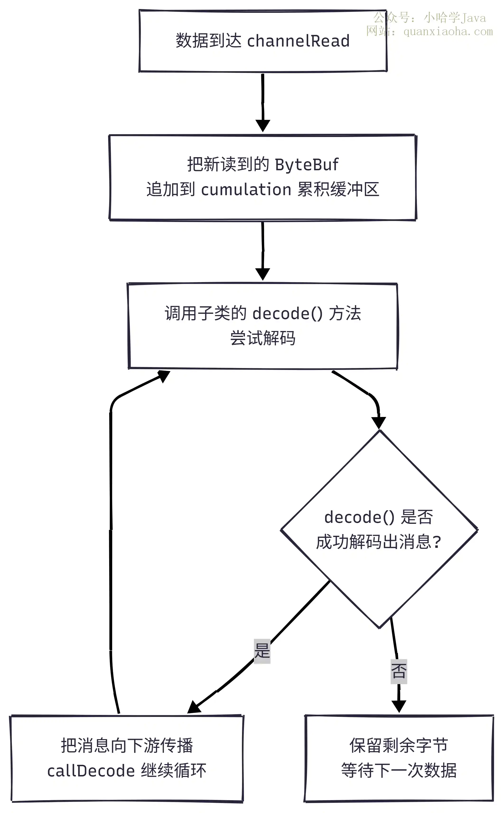Netty 解码器累积缓冲区循环解码原理