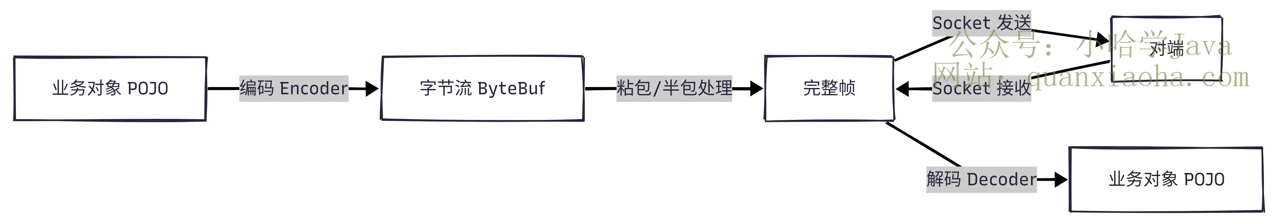 Netty 编解码流程