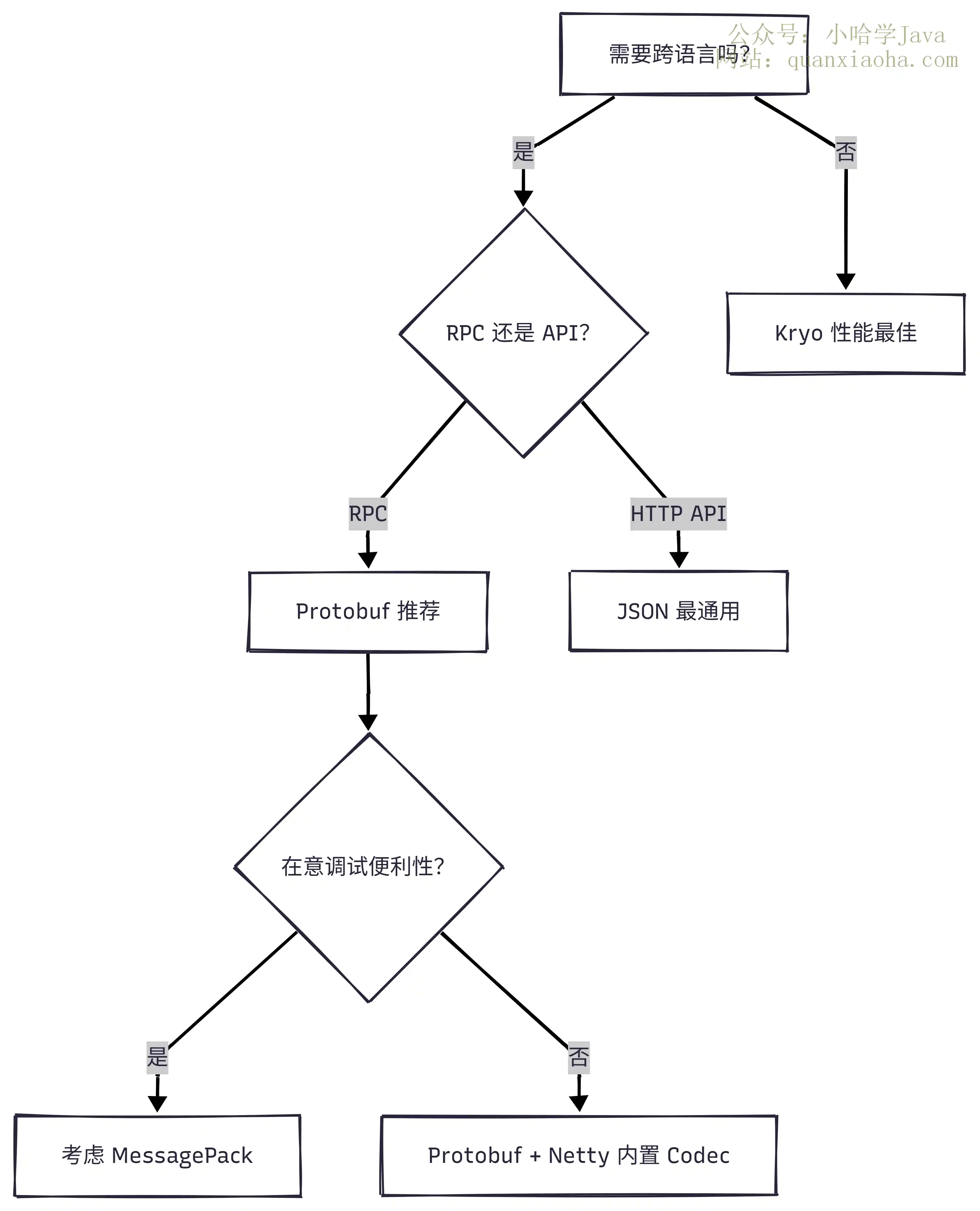 Netty 序列化方案选型