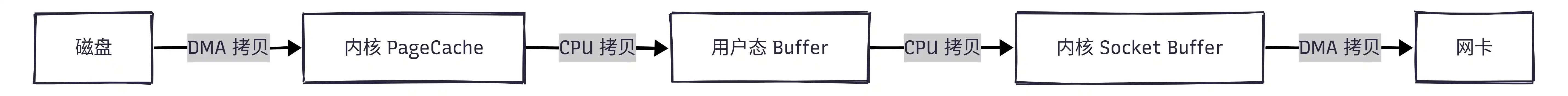 Netty 零拷贝之传统 IO 四次拷贝