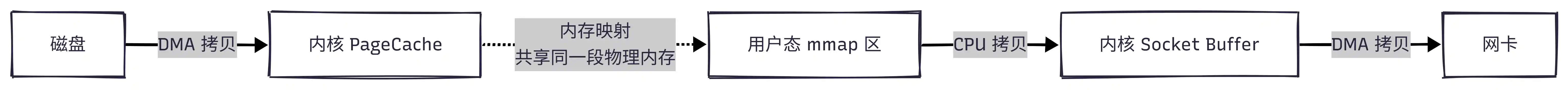 Netty 零拷贝之 mmap 内存映射