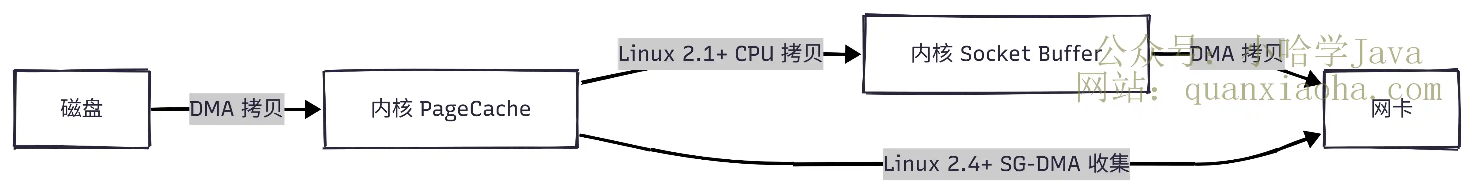Netty 零拷贝之 sendfile 系统调用