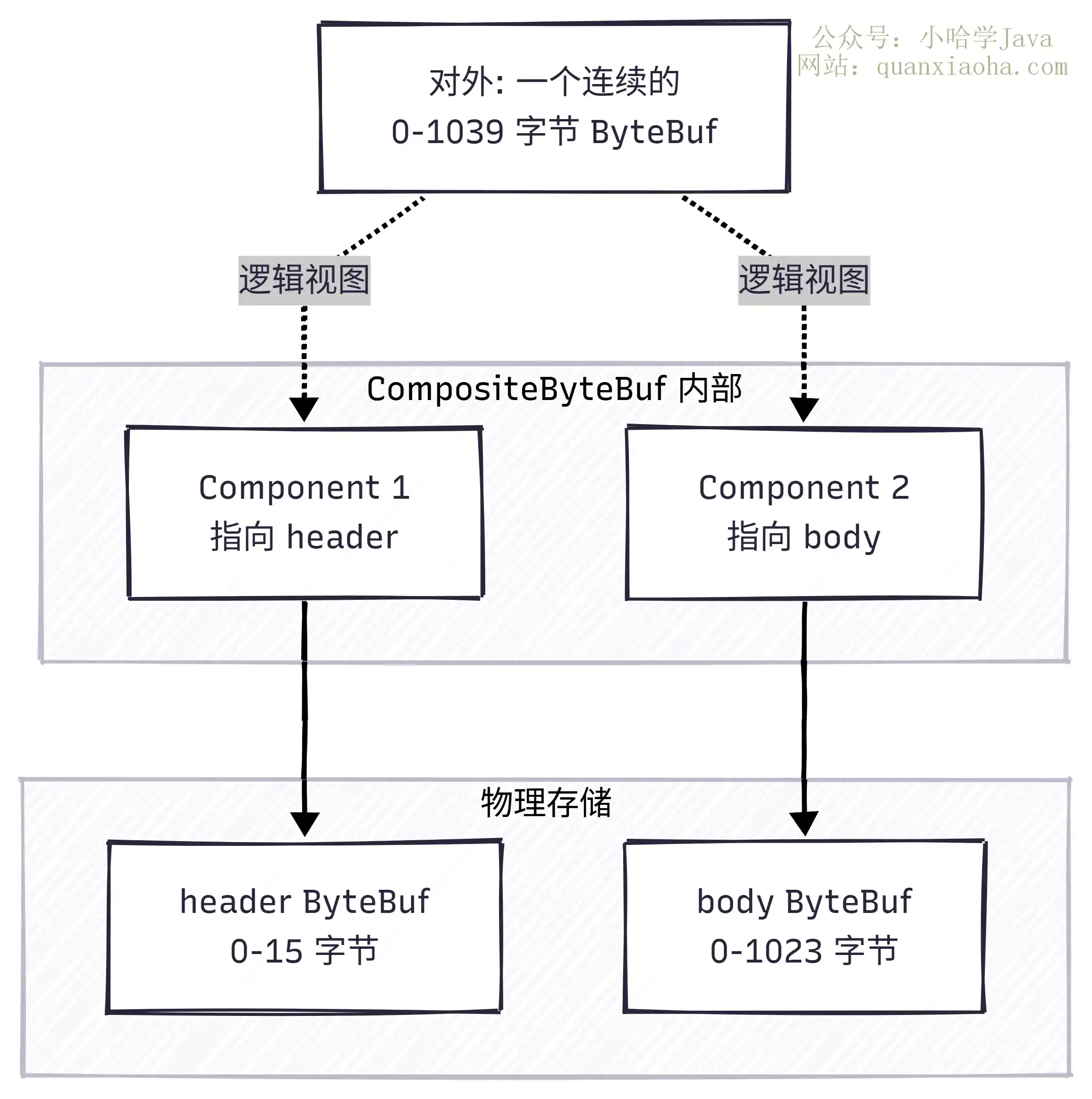 Netty 零拷贝之 CompositeByteBuf 逻辑合并