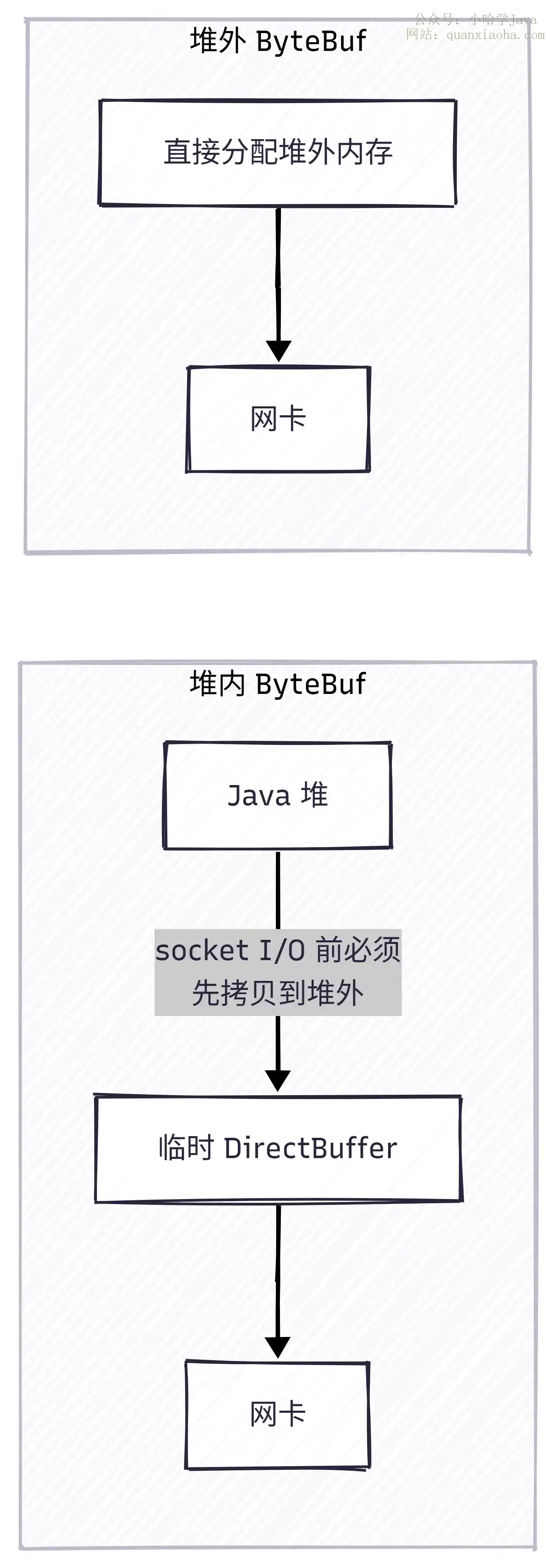 Netty 堆外内存避免额外拷贝