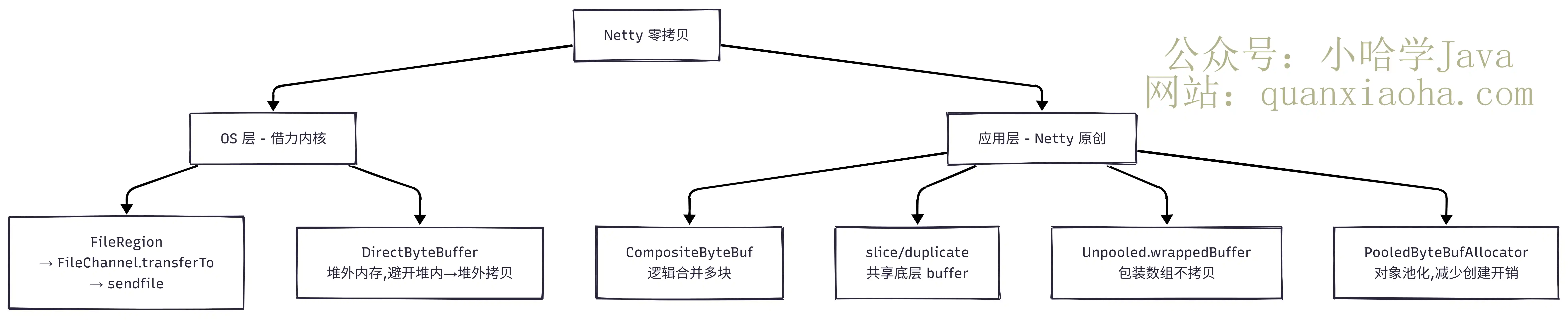 Netty 零拷贝 OS 层与应用层总结