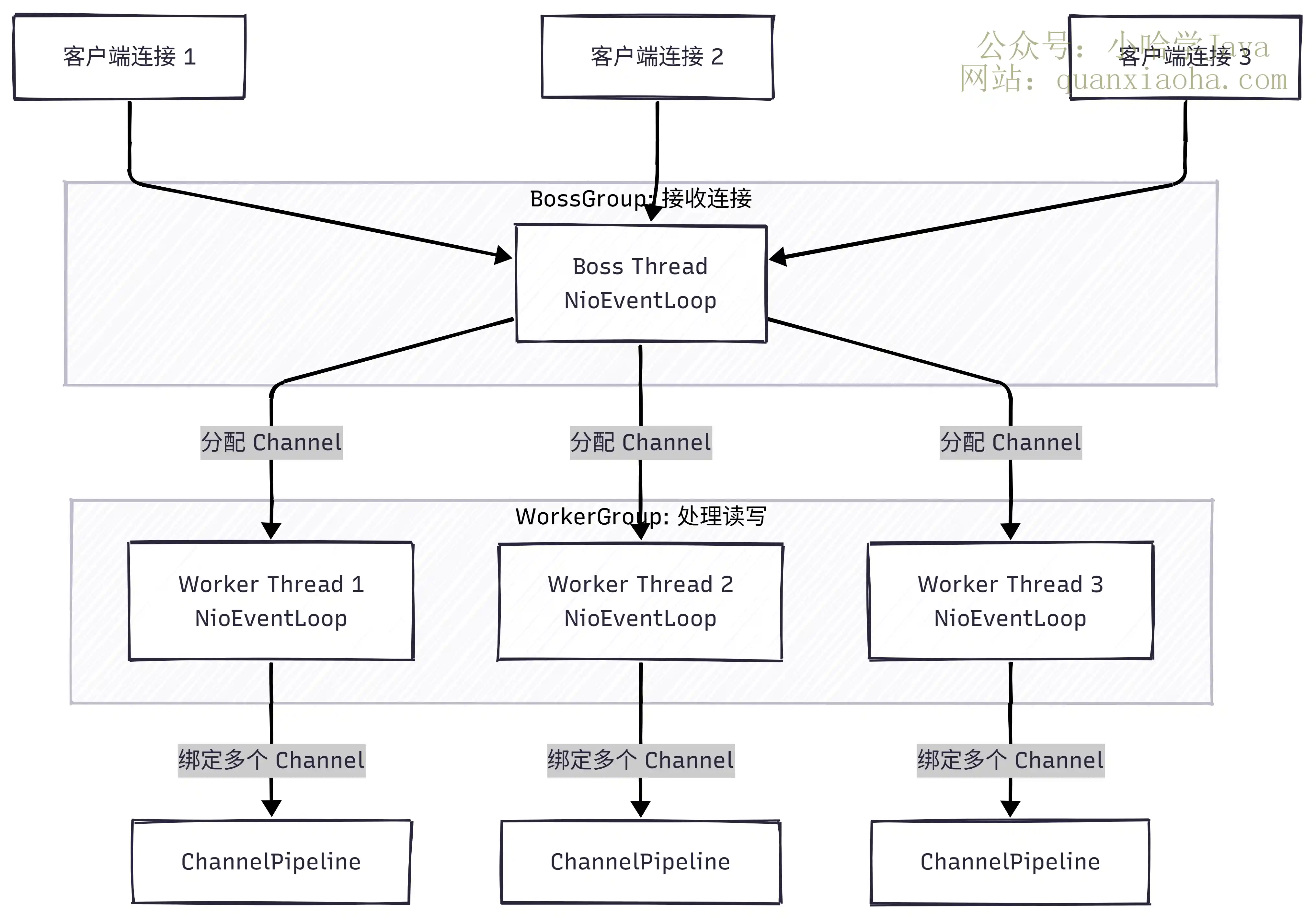 Netty 主从 Reactor 多线程模型