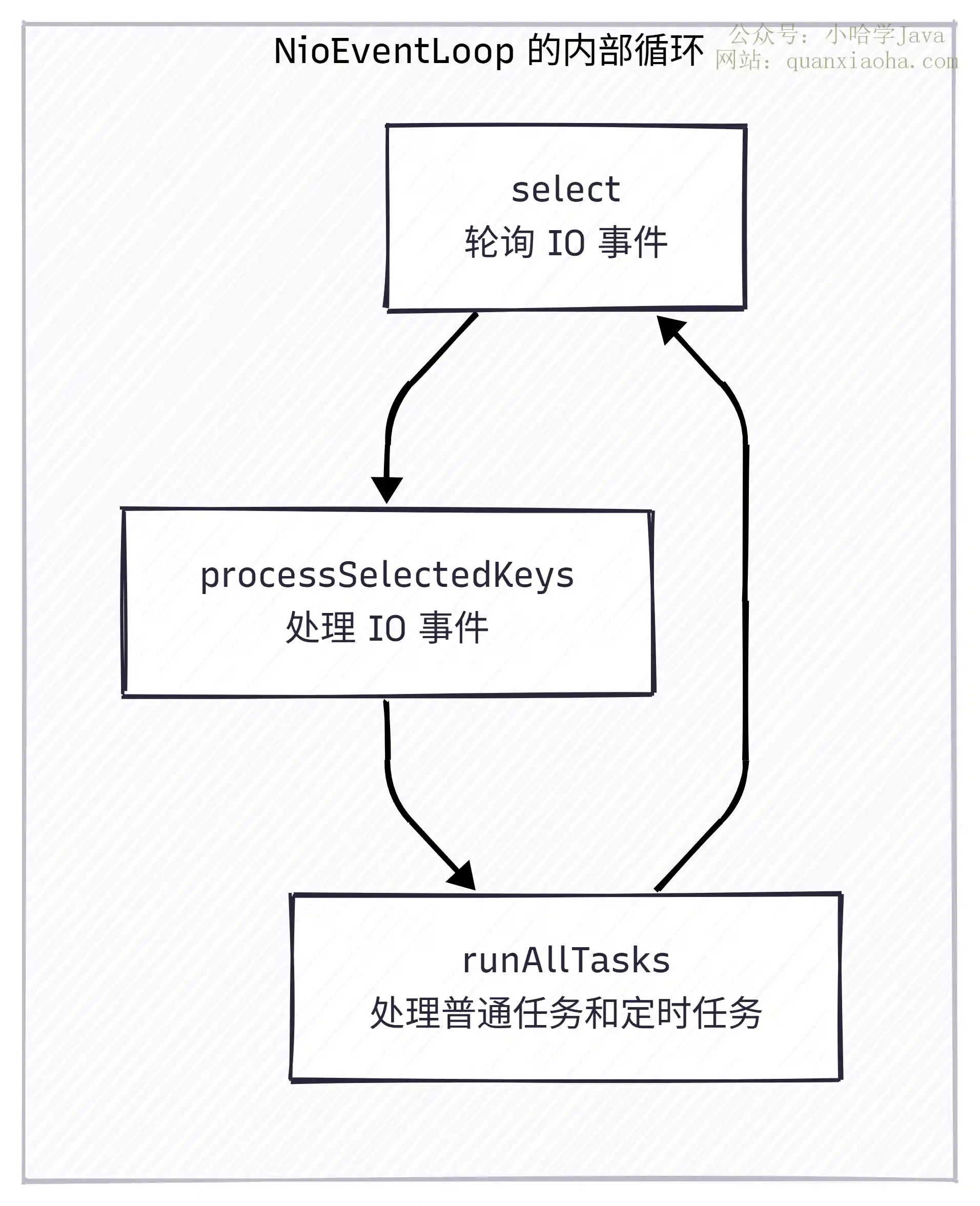 Netty NioEventLoop 内部循环