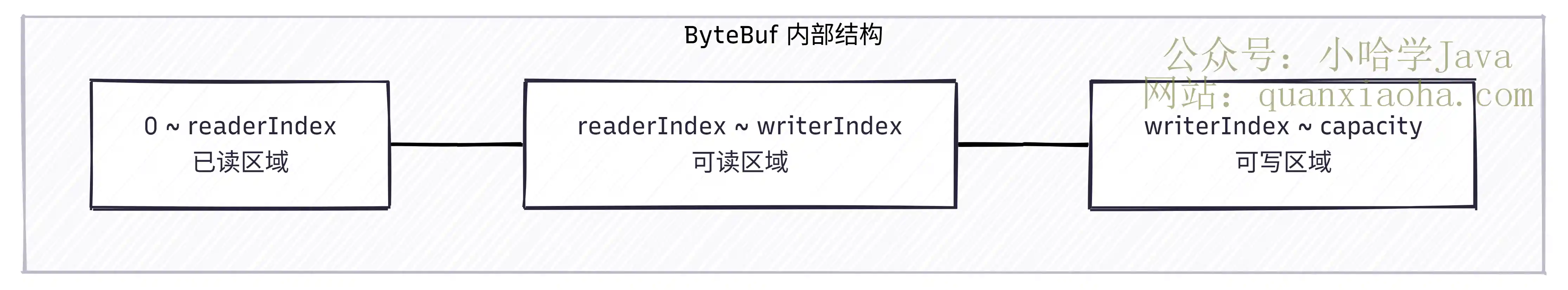 Netty ByteBuf 双指针内存布局示意图