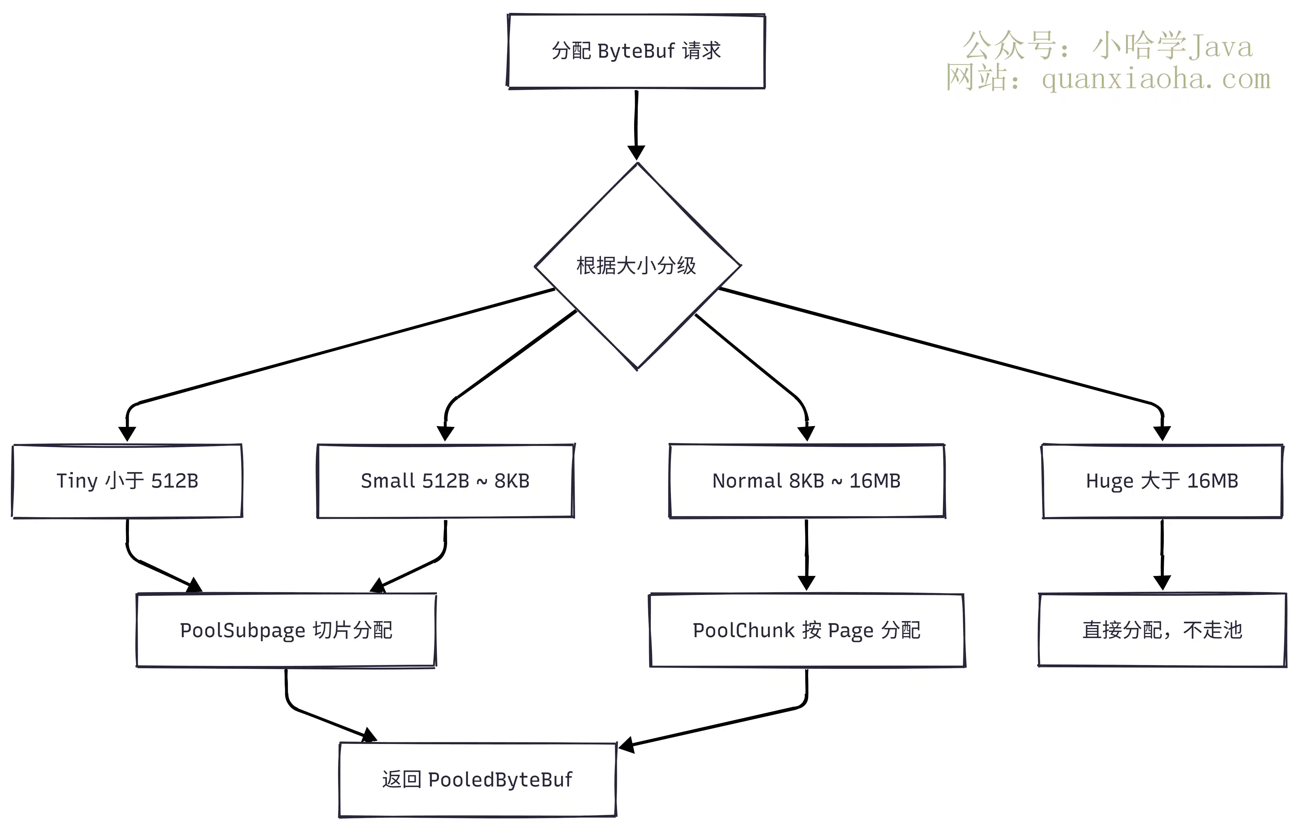 Netty 内存池 ByteBuf 分配流程图